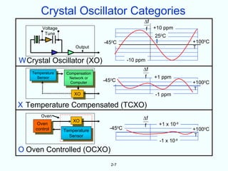 Crystal Oscillator Categories
                                                      ∆f
         Voltage                                      f +10 ppm
          Tune
                                                         250C
                                   -450C                                +1000C
                        Output                                          T


W Crystal Oscillator (XO)                       -10 ppm
                                                      ∆f
    Temperature     Compensation
      Sensor         Network or                        f   +1 ppm
                      Computer     -450C                                +1000C
                                                                        T
                       XO                                  -1 ppm

X Temperature Compensated (TCXO)
        Oven
                       XO
                                                      ∆f
      Oven                                            f     +1 x 10-8
     control       Temperature       -45 C  0
                                                                        +1000C
                     Sensor                                             T
                                                            -1 x 10-8
O Oven Controlled (OCXO)
                                      2-7
 