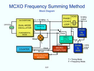 MCXO Frequency Summing Method
                                  Block Diagram

                                                                     VCXO      10 MHz
                                                            PHASE-              output
          3rd OVERTONE     f3 = 10 MHz - fd
                                                            LOCKED
CRYSTAL                                                      LOOP
          DUAL-MODE            Divide by
          OSCILLATOR               3                                 fd
                                                      F                       Divide
                          f1                                                    by
          FUNDAMENTAL
             MODE                                    T Clock                  2500
                                                         DIRECT
                         Mixer                           DIGITAL
                                                       SYNTHESIZER        T   F
                                    fb
                                                    Clock
                                                               N2         Divide   1 PPS
                                         Clock     MICRO-                   by     output
          COUNTER                                 COMPUTER
                                 N1 out                                   4000

                          NON-VOLATILE
                            MEMORY
                                                                T = Timing Mode
                                                                F = Frequency Mode


                                           2-21
 