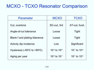 MCXO - TCXO Resonator Comparison

        Parameter                         MCXO            TCXO

 Cut, overtone                          SC-cut, 3rd    AT-cut, fund.

 Angle-of-cut tolerance                   Loose            Tight

 Blank f and plating tolerance            Loose            Tight

 Activity dip incidence                    Low          Significant

 Hysteresis (-550C to +850C)            10-9 to 10-8    10-7 to 10-6

 Aging per year                         10-8 to 10-7    10-7 to 10-6


                                 2-23
 