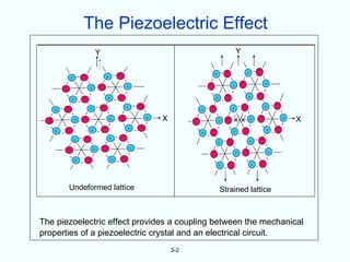The Piezoelectric Effect
                                      Y                                                                                      Y

                                                                                                                 _                           _
                          _                               _                                             +                            +
                  +                               +
                                                                                                    _                            _
          _                               _                                                                              +                           +
                                  +                               +
                                                          _                                                       _                          _
                          _                                                                                                              +
                  +                               +                                                         +
                                                                          _                                                      _                           _
          _                               _                                                         _                                                +
                                  +                               +                             +                        +
      +
                          _                               _                                                       _ -            +           _
  _
                      +                               +                       +   X         _
                                                                                                            +             X X +                                  +   X
              _                               _                           _                                                                                  _
                                                                  +                                     _                         _
      +                           +                                                                                       +                          +
                              _                               _                                 +
                                                  +                                                                  _                           _
                      +                                                                                                                  +
                                                                                                            +
              _                               _
                                      +                               +                                 _                            _
                                                                                                                          +                              +
                              _                               _
                      +                               +                                                               _                          _
                                                                                                            +                            +



              Undeformed lattice                                                                                Strained lattice



The piezoelectric effect provides a coupling between the mechanical
properties of a piezoelectric crystal and an electrical circuit.
                                                                                      3-2
 