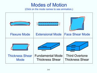 Modes of Motion
          (Click on the mode names to see animation.)




 Flexure Mode      Extensional Mode Face Shear Mode




Thickness Shear Fundamental Mode Third Overtone
     Mode        Thickness Shear Thickness Shear

                             3-4
 