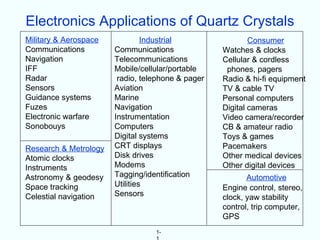 Electronics Applications of Quartz Crystals
Military & Aerospace            Industrial                 Consumer
Communications         Communications              Watches & clocks
Navigation             Telecommunications          Cellular & cordless
IFF                    Mobile/cellular/portable     phones, pagers
Radar                   radio, telephone & pager   Radio & hi-fi equipment
Sensors                Aviation                    TV & cable TV
Guidance systems       Marine                      Personal computers
Fuzes                  Navigation                  Digital cameras
Electronic warfare     Instrumentation             Video camera/recorder
Sonobouys              Computers                   CB & amateur radio
                       Digital systems             Toys & games
Research & Metrology   CRT displays                Pacemakers
Atomic clocks          Disk drives                 Other medical devices
Instruments            Modems                      Other digital devices
Astronomy & geodesy    Tagging/identification             Automotive
Space tracking         Utilities                   Engine control, stereo,
Celestial navigation   Sensors                     clock, yaw stability
                                                   control, trip computer,
                                                   GPS
                                  1-
 