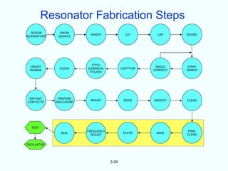 Resonator Fabrication Steps
  DESIGN       GROW
                          SWEEP               CUT       LAP     ROUND
RESONATORS    QUARTZ




                            ETCH
   ORIENT                                              ANGLE    X-RAY
               CLEAN     (CHEMICAL          CONTOUR
  IN MASK                                             CORRECT   ORIENT
                           POLISH)




 DEPOSIT      PREPARE
                          MOUNT              BOND     INSPECT   CLEAN
CONTACTS     ENCLOSURE




  TEST
                         FREQUENCY                              FINAL
               SEAL                          PLATE     BAKE
                           ADJUST                               CLEAN


OSCILLATOR




                                     3-29
 