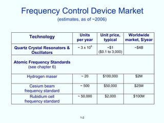 Frequency Control Device Market
                       (estimates, as of ~2006)


       Technology                Units       Unit price,       Worldwide
                                per year      typical         market, $/year
Quartz Crystal Resonators &     ~ 3 x 109        ~$1              ~$4B
        Oscillators                         ($0.1 to 3,000)

Atomic Frequency Standards
       (see chapter 6)

      Hydrogen maser              ~ 20        $100,000             $2M

        Cesium beam               ~ 500        $50,000            $25M
     frequency standard
        Rubidium cell           ~ 50,000       $2,000             $100M
     frequency standard


                                  1-2
 