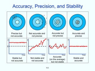 Accuracy, Precision, and Stability




    Precise but           Not accurate and           Accurate but         Accurate and
    not accurate            not precise               not precise           precise

f                     f                       f                       f


0



               Time                   Time                     Time                Time
                                                       Accurate
     Stable but            Not stable and                                  Stable and
                                                   (on the average)
    not accurate            not accurate                                    accurate
                                                     but not stable

                                             4-2
 