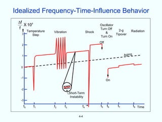 Idealized Frequency-Time-Influence Behavior
 ∆f
    X 108                                                   Oscillator
 f                                                          Turn Off
           Temperature   Vibration                  Shock                2-g     Radiation
   3                                                           &
              Step                                                     Tipover
                                                            Turn On
                                                            Off
   2



   1                                                                         Aging


  0


  -1
                                                                  On

  -2
                                     Short-Term
                                      Instability
  -3

      t0       t1        t2     t3             t4           t5    t6    t7           t8 Time

                                            4-4
 