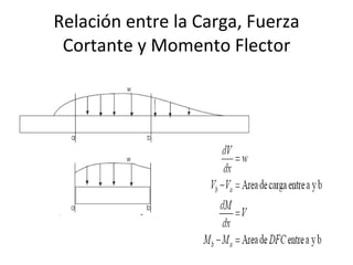 Relación entre la Carga, Fuerza Cortante y Momento Flector
