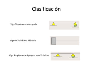 Clasificación Viga Simplemente Apoyada Viga en Voladizo o Ménsula Viga Simplemente Apoyada con Voladizo