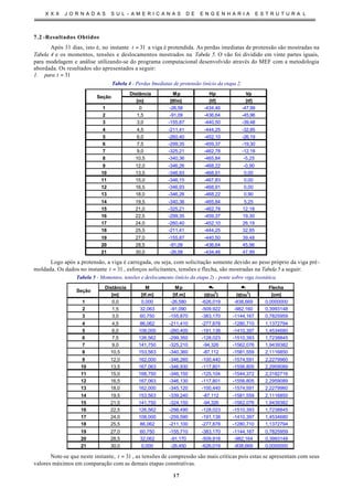 X X X J O R N A D A S S U L - A M E R I C A N A S D E E N G E N H A R I A E S T R U T U R A L
17
7.2 -Resultados Obtidos
Após 31 dias, isto é, no instante 31=t a viga é protendida. As perdas imediatas de protensão são mostradas na
Tabela 4 e os momentos, tensões e deslocamentos mostrados na Tabela 5. O vão foi dividido em vinte partes iguais,
para modelagem e análise utilizando-se do programa computacional desenvolvido através do MEF com a metodologia
abordada. Os resultados são apresentados a seguir:
1. para 31=t
Tabela 4 - Perdas Imediatas de protensão (início da etapa 2.
Distância Mp Hp Vp
[m] [tf/m] [tf] [tf]
1 0 -26,58 -434,46 -47,99
2 1,5 -91,09 -436,64 -45,96
3 3,0 -155,87 -440,50 -39,48
4 4,5 -211,41 -444,25 -32,85
5 6,0 -260,40 -452,10 -26,19
6 7,5 -299,35 -459,37 -19,30
7 9,0 -325,21 -462,78 -12,18
8 10,5 -340,36 -465,84 -5,25
9 12,0 -346,26 -468,22 -0,90
10 13,5 -346,93 -468,91 0,00
11 15,0 -346,15 -467,83 0,00
12 16,5 -346,93 -468,91 0,00
13 18,0 -346,26 -468,22 0,90
14 19,5 -340,36 -465,84 5,25
15 21,0 -325,21 -462,78 12,18
16 22,5 -299,35 -459,37 19,30
17 24,0 -260,40 -452,10 26,19
18 25,5 -211,41 -444,25 32,85
19 27,0 -155,87 -440,50 39,48
20 28,5 -91,09 -436,64 45,96
21 30,0 -26,58 -434,46 47,99
Seção
Logo após a protensão, a viga é carregada, ou seja, com solicitação somente devido ao peso próprio da viga pré-
moldada. Os dados no instante 31=t , esforços solicitantes, tensões e flecha, são mostradas na Tabela 5 a seguir:
Tabela 5 - Momentos, tensões e deslocamento (início da etapa 2) - ponte sobre viga isostática.
Distância M Mp σσs σσi Flecha
[m] [tf.m] [tf.m] [tf/m
2
] [tf/m
2
] [cm]
1 0,0 0,000 -26,580 -626,019 -838,669 0,0000000
2 1,5 32,063 -91,090 -509,922 -982,160 0,3993148
3 3,0 60,750 -155,870 -383,170 -1144,167 0,7825959
4 4,5 86,062 -211,410 -277,878 -1280,710 1,1372794
5 6,0 108,000 -260,400 -191,138 -1410,397 1,4534680
6 7,5 126,562 -299,350 -128,023 -1510,393 1,7238845
7 9,0 141,750 -325,210 -94,326 -1562,076 1,9439382
8 10,5 153,563 -340,360 -87,112 -1581,559 2,1116850
9 12,0 162,000 -346,260 -100,440 -1574,591 2,2279960
10 13,5 167,063 -346,930 -117,801 -1556,805 2,2959089
11 15,0 168,750 -346,150 -125,104 -1544,372 2,3182716
12 16,5 167,063 -346,130 -117,801 -1556,805 2,2959089
13 18,0 162,000 -345,120 -100,440 -1574,591 2,2279960
14 19,5 153,563 -339,240 -87,112 -1581,559 2,1116850
15 21,0 141,750 -324,150 -94,326 -1562,076 1,9439382
16 22,5 126,562 -298,490 -128,023 -1510,393 1,7238845
17 24,0 108,000 -259,590 -191,138 -1410,397 1,4534680
18 25,5 86,062 -211,100 -277,878 -1280,710 1,1372794
19 27,0 60,750 -155,710 -383,170 -1144,167 0,7825959
20 28,5 32,062 -91,170 -509,918 -982,164 0,3993148
21 30,0 0,000 -26,450 -626,019 -838,669 0,0000000
Seção
Note-se que neste instante, 31=t , as tensões de compressão são mais críticas pois estas se apresentam com seus
valores máximos em comparação com as demais etapas construtivas.
 