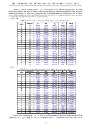 X X X J O R N A D A S S U L - A M E R I C A N A S D E E N G E N H A R I A E S T R U T U R A L
18
Observe-se, também, que neste instante, 31=t , o deslocamento, ou seja, a flecha da viga é positiva, indicando
um deslocamento para cima. Isto se dá devido às resultantes dos esforços de protensão serem maiores que as resultantes
dos esforços solicitantes de peso-próprio. Vale ressaltar que esta etapa é uma das mais críticas, pois se deve ter sempre
uma grande preocupação com tensões elevadas de compressão no concreto, para que a estrutura não venha a apresentar
um colapso por esmagamento do concreto na seção transversal.
2. para 60=t
Tabela 6 - Momento, tensões e deslocamento (fim da etapa 2) - ponte sobre viga isostática.
Distância M Mp σσs σσi Flecha
[m] [tf.m] [tf.m] [tf/m
2
] [tf/m
2
] [cm]
1 0,0 0,000 -25,544 -613,427 -817,790 0,0000000
2 1,5 32,063 -88,731 -502,616 -955,980 0,3603309
3 3,0 60,750 -152,253 -380,902 -1112,963 0,7058612
4 4,5 86,062 -206,823 -279,525 -1245,656 1,0250673
5 6,0 108,000 -255,088 -195,732 -1372,494 1,3089432
6 7,5 126,562 -293,507 -134,782 -1470,408 1,5509574
7 9,0 141,750 -318,997 -102,592 -1520,635 1,7471165
8 10,5 153,563 -333,935 -96,237 -1539,280 1,8959269
9 12,0 162,000 -339,777 -109,803 -1532,087 1,9985597
10 13,5 167,063 -340,450 -127,154 -1514,315 2,0582146
11 15,0 168,750 -339,668 -134,462 -1501,875 2,0778149
12 16,5 167,063 -339,655 -128,255 -1509,054 2,0582146
13 18,0 162,000 -338,648 -111,436 -1524,687 1,9985597
14 19,5 153,563 -332,827 -97,791 -1531,973 1,8959269
15 21,0 141,750 -317,926 -103,994 -1513,468 1,7471165
16 22,5 126,562 -292,650 -135,614 -1464,379 1,5509574
17 24,0 108,000 -254,291 -196,142 -1366,524 1,3089432
18 25,5 86,062 -206,515 -278,845 -1242,513 1,0250673
19 27,0 60,750 -152,101 -379,517 -1110,357 0,7058612
20 28,5 32,062 -88,830 -500,298 -954,464 0,3603309
21 30,0 0,000 -25,419 -608,656 -812,017 0,0000000
Seção
3. para 61=t
Tabela 7 - Momentos, tensões e deslocamento (início da etapa 3) - ponte sobre viga isostática.
Distância M Mp σσs σσi Flecha
[m] [tf.m] [tf.m] [tf/m
2
] [tf/m
2
] [cm]
1 0,0 0,000 -25,544 -603,359 -804,369 0,0000000
2 1,5 53,040 -88,731 -573,909 -848,140 -0,0034318
3 3,0 100,500 -152,253 -525,168 -920,491 -0,0110198
4 4,5 142,370 -206,823 -487,885 -978,827 -0,0250684
5 6,0 178,670 -255,088 -459,405 -1041,475 -0,0464577
6 7,5 209,370 -293,507 -444,993 -1085,346 -0,0746718
7 9,0 234,500 -318,997 -450,600 -1091,635 -0,1077427
8 10,5 254,040 -333,935 -473,372 -1076,375 -0,1422808
9 12,0 268,000 -339,777 -507,503 -1045,196 -0,1733180
10 13,5 276,370 -340,450 -537,083 -1013,141 -0,1949512
11 15,0 279,160 -339,668 -548,468 -995,939 -0,2026317
12 16,5 276,370 -339,655 -538,185 -1007,879 -0,1949512
13 18,0 268,000 -338,648 -509,136 -1037,796 -0,1733180
14 19,5 254,040 -332,827 -474,925 -1069,068 -0,1422808
15 21,0 234,500 -317,926 -452,002 -1084,468 -0,1077427
16 22,5 209,370 -292,650 -445,827 -1079,314 -0,0746718
17 24,0 178,670 -254,291 -459,819 -1035,501 -0,0464577
18 25,5 142,370 -206,515 -487,217 -975,674 -0,0250684
19 27,0 100,500 -152,101 -523,798 -917,870 -0,0110198
20 28,5 53,040 -88,830 -571,616 -846,598 -0,0034318
21 30,0 0,000 -25,419 -598,593 -798,592 0,0000000
Seção
Note-se, agora, para o instante 61=t , um alívio de tensão provocado pelo acréscimo de peso-próprio da laje de
colaboração, isto é, 2
2 /965,0 mtfg = com já foi mostrado na Figura 14. É importante frisar que de acordo com as
 