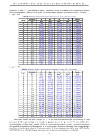 X X X J O R N A D A S S U L - A M E R I C A N A S D E E N G E N H A R I A E S T R U T U R A L
19
disposições na NBR-7197, tanto a fluência, quanto à contribuição, da laje de colaboração para resistência da estrutura
só será processada após 3 dias, em 64>t , sendo esta considerada apenas como “peso morto” em 6461 ≤≤ t dias.
4. para 90=t
Tabela 8 - Momento, tensões e deslocamento (fim da etapa 3) - ponte sobre viga isostática.
Distância M Mp σσs σσi Flecha
[m] [tf.m] [tf.m] [tf/m
2
] [tf/m
2
] [cm]
1 0,0 0,000 -25,125 -381,698 -505,414 0,0000000
2 1,5 53,040 -87,318 -369,074 -537,855 -0,0467028
3 3,0 100,500 -149,912 -348,175 -591,484 -0,0962198
4 4,5 142,370 -203,739 -332,405 -634,565 -0,1497160
5 6,0 178,670 -251,420 -321,667 -679,914 -0,2070879
6 7,5 209,370 -289,414 -317,113 -711,232 -0,2669893
7 9,0 234,500 -314,624 -320,575 -715,113 -0,3267770
8 10,5 254,040 -329,411 -331,680 -702,811 -0,3825404
9 12,0 268,000 -335,206 -347,725 -678,659 -0,4289474
10 13,5 276,370 -335,877 -361,266 -654,265 -0,4598781
11 15,0 279,160 -335,095 -366,126 -641,531 -0,4706715
12 16,5 276,370 -335,082 -361,476 -650,559 -0,4598781
13 18,0 268,000 -334,077 -348,065 -673,440 -0,4289474
14 19,5 254,040 -328,304 -331,985 -697,662 -0,3825404
15 21,0 234,500 -313,552 -320,808 -710,072 -0,3267770
16 22,5 209,370 -288,555 -317,124 -707,017 -0,2669893
17 24,0 178,670 -250,622 -321,457 -675,772 -0,2070879
18 25,5 142,370 -203,428 -331,819 -632,449 -0,1497160
19 27,0 100,500 -149,756 -347,250 -589,790 -0,0962198
20 28,5 53,040 -87,412 -367,733 -536,977 -0,0467028
21 30,0 0,000 -24,999 -378,724 -501,818 0,0000000
Seção
5. para 91=t
Tabela 9 - Momentos, tensões e deslocamento (início da etapa 4) - ponte sobre viga isostática.
Distância M Mp σσs σσi Flecha
[m] [tf.m] [tf.m] [tf/m
2
] [tf/m
2
] [cm]
1 0,0 0,000 -25,125 -381,698 -505,414 0,0000000
2 1,5 77,163 -87,318 -409,277 -459,282 -0,2050150
3 3,0 146,205 -149,912 -424,351 -442,605 -0,4082116
4 4,5 207,123 -203,739 -440,320 -423,656 -0,6067426
5 6,0 259,920 -251,420 -457,092 -415,240 -0,7969681
6 7,5 304,593 -289,414 -475,813 -401,070 -0,9744748
7 9,0 341,145 -314,624 -498,320 -367,728 -1,1340251
8 10,5 369,574 -329,411 -524,238 -326,477 -1,2695831
9 12,0 389,880 -335,206 -550,862 -281,648 -1,3741642
10 13,5 402,064 -335,877 -570,751 -244,847 -1,4404721
11 15,0 406,124 -335,095 -577,726 -227,981 -1,4631383
12 16,5 402,063 -335,082 -570,960 -241,144 -1,4404721
13 18,0 389,879 -334,077 -551,201 -276,432 -1,3741642
14 19,5 369,574 -328,304 -524,542 -321,328 -1,2695831
15 21,0 341,144 -313,552 -498,552 -362,691 -1,1340251
16 22,5 304,594 -288,555 -475,825 -396,851 -0,9744748
17 24,0 259,920 -250,622 -456,881 -411,098 -0,7969681
18 25,5 207,123 -203,428 -439,734 -421,540 -0,6067426
19 27,0 146,205 -149,756 -423,427 -440,911 -0,4082116
20 28,5 77,163 -87,412 -407,936 -458,404 -0,2050150
21 30,0 0,000 -24,999 -378,724 -501,818 0,0000000
Seção
Observe-se, também, que para o instante 91=t , há um alívio de tensão provocado pelo acréscimo da carga
permanente devido a pavimentação e a execução do guarda-rodas, isto é, 2
2 /11,2 mtfg = como também já foi
mostrado na Figura 14. Esta etapa é marcada pelo fim da execução da obra, todavia, os efeitos viscoelásticos continuam
se processando ao longo do tempo. Basicamente, só os efeitos devido a fluência ou deformação lenta, pois grande parte
dos efeitos provocados pela relaxação do aço de protensão já foram computados na análise para 91≤t dias. Em
SANTOS[9] discute-se o fato da relaxação se processar mais rapidamente em comparação com a fluência.
 