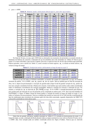 X X X J O R N A D A S S U L - A M E R I C A N A S D E E N G E N H A R I A E S T R U T U R A L
20
6. para 10950=t
Tabela 10 - Momento, tensões e deslocamento (fim da etapa 4) - ponte sobre viga isostática.
Distância M Mp σσs σσi Flecha
[m] [tf.m] [tf.m] [tf/m
2
] [tf/m
2
] [cm]
1 0,0 0,000 -22,699 -344,845 -456,616 0,0000000
2 1,5 77,163 -78,977 -382,465 -391,398 -0,6059127
3 3,0 146,205 -135,735 -407,265 -355,711 -1,1974772
4 4,5 207,123 -184,615 -431,392 -320,563 -1,7612366
5 6,0 259,920 -228,096 -454,875 -298,174 -2,2844161
6 7,5 304,593 -262,855 -478,735 -273,217 -2,7549200
7 9,0 341,145 -285,975 -504,717 -233,059 -3,1612996
8 10,5 369,574 -299,697 -532,511 -188,435 -3,4927649
9 12,0 389,880 -305,254 -559,703 -143,005 -3,7390725
10 13,5 402,064 -306,049 -579,575 -106,796 -3,8910499
11 15,0 406,124 -305,363 -586,523 -90,375 -3,9423885
12 16,5 402,063 -305,291 -579,774 -103,272 -3,8910499
13 18,0 389,879 -304,179 -560,025 -138,036 -3,7390725
14 19,5 369,574 -298,641 -532,801 -183,529 -3,4927649
15 21,0 341,144 -284,958 -504,937 -228,277 -3,1612996
16 22,5 304,594 -262,035 -478,751 -269,191 -2,7549200
17 24,0 259,920 -227,329 -454,680 -294,201 -2,2844161
18 25,5 207,123 -184,305 -430,848 -318,494 -1,7612366
19 27,0 146,205 -135,568 -406,397 -354,020 -1,1974772
20 28,5 77,163 -79,048 -381,207 -390,489 -0,6059127
21 30,0 0,000 -22,573 -341,969 -453,116 0,0000000
Seção
No final de 30 anos, ou seja, após 10950 dias as alterações nos momentos de protensão e as tensões devido ao
fenômeno da fluência do concreto e relaxação do aço de armadura ativa são mostrados na Tabela 10. Note-se que a
seção 11 é a mais solicitada, o que era de se esperar, pois ela é a seção do meio do vão da viga isostática aqui analisada.
Pode-se perceber, com o auxílio da Tabela 11, como a tensão no bordo superior, sσ e a tensão no bordo inferior, iσ
variam ao longo do tempo.
Tabela 11 - Evolução das tensões e deslocamento ao longo do tempo na seção 11.
SEÇÃO 11 t=31 t=60 t=61 t=90 t=91 t=10950
σσs [tf/m
2
] -125,104 -134,462 -548,468 -366,126 -577,726 -586,523
σσi [tf/m
2
] -1544,372 -1501,875 -995,939 -614,531 -227,981 -90,375
flecha [cm] 2,3182716 2,0778149 -0,2026317 -0,4706715 -1,4631383 -3,9423885
Observe-se que em todos os instantes analisados, as tensões são sempre de compressão, ou seja, em nenhum
momento da análise, 109500 ≤≤ t , nem sσ quanto iσ são de tração. Note-se também que no final da execução da
obra, isto é, depois da pavimentação e execução do guarda-rodas (etapa 4) não há grande variação de sσ , porém iσ
tem uma variação considerável devido à fluência do concreto. Vale lembrar que nesta análise estão sendo considerados
todos os fenômenos viscoelásticos do concreto protendido: fluência e retração do concreto e relaxação do aço. No
entanto, a variação de iσ no intervalo de [ ]10950,91 , ou seja, 1095091 ≤≤ t é causada basicamente pela fluência,
pois grande parte da relaxação do aço de protensão já foi computada na análise para 91≤t dias (veja mais detalhes em
SANTOS[9]). A Figura 19 abaixo mostra de forma gráfica a variação da tensão ao longo do tempo na seção 11 em
todos os instantes de processamento. Note-se a redução das tensões no intervalo 9061 ≤≤ t devido a contribuição da
laje de colaboração para resistência da estrutura após três dias dela concretada, segundo disposições da NBR-7197,
como já foi comentado no início desta seção.
σs =-125,104 σs=-134,462 σs=-548,468 σs=-366,126 σs=-577,726 σs=-586,523
σi=-1544,372 σi=-1501,875 σi=-995,939 σi=-614,531 σi=-227,981 σi=-90,375
t=31 t=60 t=90t=61 t=91 t=10950
Figura 19 - Variação das tensões ao longo no tempo na seção 11.
Outro fato de grande relevância, também mostrado na Tabela 11, é a variação do deslocamento da seção 11 ao
longo do tempo, ou seja, a alteração da flecha durante todas as etapas construtivas e seu valor no final de 30 anos, isto é,
10950=t dias. Esta variação pode ser melhor visualizada através da Figura 20 abaixo. Note-se que no intervalo
 