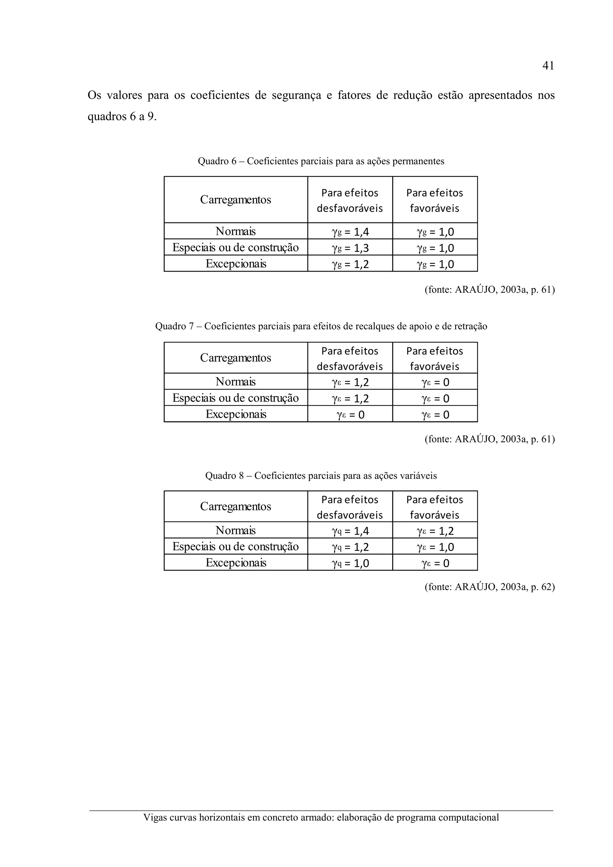 41
__________________________________________________________________________________________
Vigas curvas horizontais em concreto armado: elaboração de programa computacional
Os valores para os coeficientes de segurança e fatores de redução estão apresentados nos
quadros 6 a 9.
Quadro 6 – Coeficientes parciais para as ações permanentes
(fonte: ARAÚJO, 2003a, p. 61)
Quadro 7 – Coeficientes parciais para efeitos de recalques de apoio e de retração
(fonte: ARAÚJO, 2003a, p. 61)
Quadro 8 – Coeficientes parciais para as ações variáveis
(fonte: ARAÚJO, 2003a, p. 62)
Carregamentos
Para efeitos
desfavoráveis
Para efeitos
favoráveis
Normais γg = 1,4 γg = 1,0
Especiais ou de construção γg = 1,3 γg = 1,0
Excepcionais γg = 1,2 γg = 1,0
Carregamentos
Para efeitos
desfavoráveis
Para efeitos
favoráveis
Normais γε = 1,2 γε = 0
Especiais ou de construção γε = 1,2 γε = 0
Excepcionais γε = 0 γε = 0
Carregamentos
Para efeitos
desfavoráveis
Para efeitos
favoráveis
Normais γq = 1,4 γε = 1,2
Especiais ou de construção γq = 1,2 γε = 1,0
Excepcionais γq = 1,0 γε = 0
 