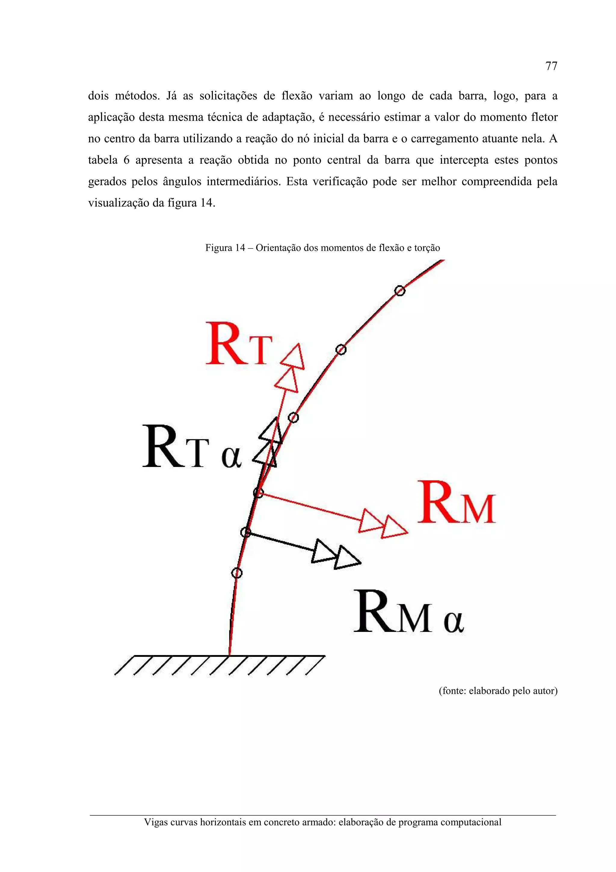 77
__________________________________________________________________________________________
Vigas curvas horizontais em concreto armado: elaboração de programa computacional
dois métodos. Já as solicitações de flexão variam ao longo de cada barra, logo, para a
aplicação desta mesma técnica de adaptação, é necessário estimar a valor do momento fletor
no centro da barra utilizando a reação do nó inicial da barra e o carregamento atuante nela. A
tabela 6 apresenta a reação obtida no ponto central da barra que intercepta estes pontos
gerados pelos ângulos intermediários. Esta verificação pode ser melhor compreendida pela
visualização da figura 14.
Figura 14 – Orientação dos momentos de flexão e torção
(fonte: elaborado pelo autor)
 