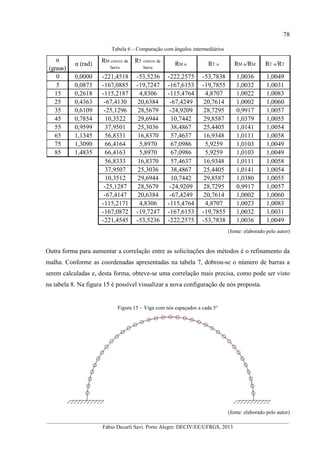 __________________________________________________________________________________________
Fábio Decarli Savi. Porto Alegre: DECIV/EE/UFRGS, 2013
78
Tabela 6 – Comparação com ângulos intermediários
(fonte: elaborado pelo autor)
Outra forma para aumentar a correlação entre as solicitações dos métodos é o refinamento da
malha. Conforme as coordenadas apresentadas na tabela 7, dobrou-se o número de barras a
serem calculadas e, desta forma, obteve-se uma correlação mais precisa, como pode ser visto
na tabela 8. Na figura 15 é possível visualizar a nova configuração de nós proposta.
Figura 15 – Viga com nós espaçados a cada 5°
(fonte: elaborado pelo autor)
0 0,0000 -221,4518 -53,5236 -222,2575 -53,7838 1,0036 1,0049
5 0,0873 -167,0885 -19,7247 -167,6153 -19,7855 1,0032 1,0031
15 0,2618 -115,2187 4,8306 -115,4764 4,8707 1,0022 1,0083
25 0,4363 -67,4130 20,6384 -67,4249 20,7614 1,0002 1,0060
35 0,6109 -25,1296 28,5679 -24,9209 28,7295 0,9917 1,0057
45 0,7854 10,3522 29,6944 10,7442 29,8587 1,0379 1,0055
55 0,9599 37,9501 25,3036 38,4867 25,4405 1,0141 1,0054
65 1,1345 56,8331 16,8370 57,4637 16,9348 1,0111 1,0058
75 1,3090 66,4164 5,8970 67,0986 5,9259 1,0103 1,0049
85 1,4835 66,4163 5,8970 67,0986 5,9259 1,0103 1,0049
56,8333 16,8370 57,4637 16,9348 1,0111 1,0058
37,9507 25,3036 38,4867 25,4405 1,0141 1,0054
10,3512 29,6944 10,7442 29,8587 1,0380 1,0055
-25,1287 28,5679 -24,9209 28,7295 0,9917 1,0057
-67,4147 20,6384 -67,4249 20,7614 1,0002 1,0060
-115,2171 4,8306 -115,4764 4,8707 1,0023 1,0083
-167,0872 -19,7247 -167,6153 -19,7855 1,0032 1,0031
-221,4545 -53,5236 -222,2575 -53,7838 1,0036 1,0049
RT α RM α/RM RT α/RT
α
(graus)
α (rad)
RM centro da
barra
RT centro da
barra
RM α
 