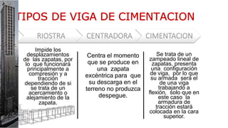 Impide los
desplazamientos
de las zapatas, por
lo que funcionará
principalmente a
compresión y a
tracción
dependiendo de si
se trata de un
acercamiento o
alejamiento de la
zapata.
Centra el momento
que se produce en
una zapata
excéntrica para que
su descarga en el
terreno no produzca
despegue.
Se trata de un
zampeado lineal de
zapatas, presenta
una configuración
de viga, por lo que
su armada será el
de una viga
trabajando a
flexión, solo que en
este caso la
armadura de
tracción estará
colocada en la cara
superior.
 