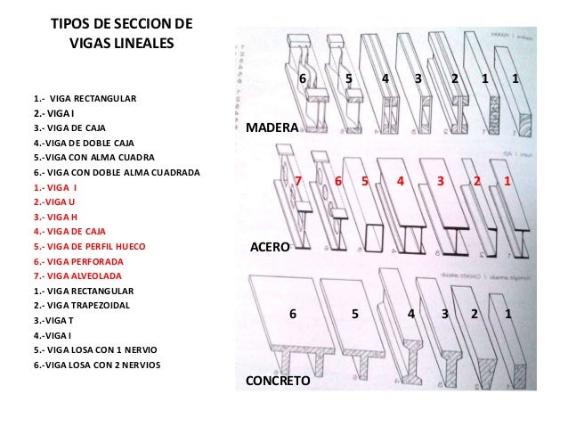 Tipos de vigas de acero