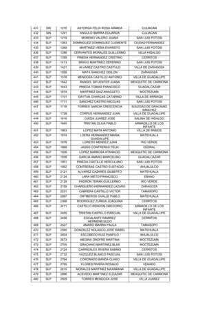 431   SIN   1270     ASTORGA FELIX ROSA ARMIDA          CULIACAN
432   SIN   1291      ANGULO IBARRA EDUARDA             CULIACAN
433   SLP   1219       MORENO VALERO JUANA           SAN LUIS POTOSI
434   SLP   1263   DOMINGUEZ DOMINGUEZ CLEMENTE    CIUDAD FERNANDEZ
435   SLP   1269      MARTINEZ VIERA EVARISTO        SAN LUIS POTOSI
436   SLP   1286   CERVANTES MORALES GUILLERMO        VILLA HIDALGO
437   SLP   1399     PINEDA HERNANDEZ CRISTINO          CERRITOS
438   SLP   1413      BRAVO MARTINEZ ZEFERINO        SAN LUIS POTOSI
439   SLP   1421      ALVAREZ CASTRO CASTULO       VILLA DE ZARAGOZA
440   SLP   1558       MATA SANCHEZ ODILON             ZARAGOZA
441   SLP   1578     MENDOZA CASTILLO ANTONIO      VILLA DE GUADALUPE
442   SLP   1642      RANGEL SIFUENTES JUANA      MEXQUITIC DE CARMONA
443   SLP   1643      PINEDA TOBIAS FRANCISCO         GUADALCAZAR
444   SLP   1674      MARTINEZ DIAZ ANACLETO           MOCTEZUMA
445   SLP   1701     GAYTAN CHARCAS CATARINO        VILLA DE ARRIAGA
446   SLP   1711      SANCHEZ CASTRO NICOLAS         SAN LUIS POTOSI
447   SLP   1718     TORRES GARCIA CRESCENCIA     SOLEDAD DE GRACIANO
                                                         SANCHEZ
448   SLP   1728      CORPUS HERNANDEZ JUAN        VILLA DE GUADALUPE
449   SLP   1816         OJEDA JUAREZ JOSE          SALINA DE HIDALGO
450   SLP   1840        TRISTAN OLIVA PABLO         ARMADILLO DE LOS
                                                         INFANTE
451   SLP   1863        LOPEZ MATA ANTONIO           VILLA DE RAMOS
452   SLP   1874      LOERA HERNANDEZ MARIA            MATEHUALA
                            GUADALUPE
453   SLP   1878       LOREDO MENDEZ JUAN              RIO VERDE
454   SLP   1888       JASSO CONTRERAS FELIX             CEDRAL
455   SLP   1926      LOPEZ BARBOSA ATANACIO      MEXQUITIC DE CARMONA
456   SLP   1938      GARCIA AMARO MARCELINO          GUADALCAZAR
457   SLP   1951     PINEDA CASTILLO HERCULANO       SAN LUIS POTOSI
458   SLP   1952    CONTRERAS CASTRO EUSTACIO          AHUALULCO
459   SLP   2121     ALVAREZ CAZARES GILBERTO          MATEHUALA
460   SLP   2124       LARA NIETO FRANCISCO              EBANO
461   SLP   2129      PADRON TERAN GUILLERMO           RIO VERDE
462   SLP   2159   CHARQUEÑO HERNANDEZ LAZARO          ZARAGOZA
463   SLP   2231      CABRERA CASTILLO VICTOR          TAMASOPO
464   SLP   2267      ONTIBEROS OVALLE PABLO           MATEHUALA
465   SLP   2368     RODRIGUEZ ZUÑIGA JOAQUINA          CERRITOS
466   SLP   2411     CASTILLO RENDON GREGORIO       ARMADILLO DE LOS
                                                         INFANTE
467   SLP   2455     TRISTAN CASTILLO PASCUAL      VILLA DE GUADALUPE
468   SLP   2458        ESCALANTE RAMIREZ               CERRITOS
                          HERMENEGILDO
469   SLP   2527        AMARO IBARRA PAULA             TAMASOPO
470   SLP   2580   GONZALEZ NOLASCO JOSE ISABEL        MATEHUALA
471   SLP   2654       ESCOBEDO RUIZ PANFILO           AHUALULCO
472   SLP   2673      MEDINA ONOFRE MARTINA            MOCTEZUMA
473   SLP   2705      GRACIANO MARTINEZ BLAS           MOCTEZUMA
474   SLP   2724     CARRIZALES RIVERA SABINO           CERRITOS
475   SLP   2732      VAZQUEZ BLANCO PASCUAL         SAN LUIS POTOSI
476   SLP   2764      CORONADO BANDA CLARO         VILLA DE GUADALUPE
477   SLP   2795       FLORES RIVERA ROSALIO            VENADO
478   SLP   2810    MORALES MARTINEZ MAXIMIANA     VILLA DE GUADALUPE
479   SLP   2896     ACEVEDO MARTINEZ ELEAZAR     MEXQUITIC DE CARMONA
480   SLP   2929       TORRES MENDOZA JOSE            VILLA JUAREZ
 