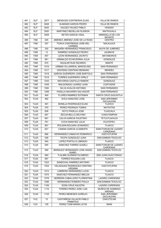 481   SLP    2977     MENDOZA CONTRERAS ELIAS            VILLA DE RAMOS
482   SLP    3028       ALMANZA GARCIA PEDRO             VILLA DE RAMOS
483   SLP    3045        VALDEZ VALDEZ PABLO                VENADO
484   SLP    3050     MARTINEZ MEDELLIN FILEMON            MATEHUALA
485   SLP    3059         REYES GARCIA VIDAL            ARMADILLO DE LOS
                                                            INFANTE
486   TAB    245    JIMENEZ JIMENEZ JOSE DE LA ROSA         CENTRO
487   TAB    307     TOSCA CONTRERAS JOSE DEL              NACAJUCA
                             CARMEN
488   TAB    330    MAGAÑA HERNANDEZ FRANCISCO          JALPA DE JUMENEZ
489   TAM     13       RAMIREZ GONZALEZ PEDRO               JAUMAVE
490   TAM    957       LEON HERNANDEZ JACINTO             MATAMOROS
491   TAM    961      GRIMALDO ECHEVERRIA JULIA            GONZALEZ
492   TAM    975         AGUILAR RUIZ RICARDO                MANTE
493   TAM    1016    URBINA VILLARREAL MARCELINO         SAN FERNANDO
494   TAM    1017     CENTENO CENTENO BENIGNO               MENDEZ
495   TAM    1018   GARCIA GUERRERO JOSE BARTOLO         SAN FERNANDO
496   TAM    1019      TORRES GUERRERO CIRILO            SAN FERNANDO
497   TAM    1034      MAYORGA CASTILLO RAMON              GONZALEZ
498   TAM    1048      MALDONADO JUAREZ JUAN               CORTAZAR
499   TAM    1082        SILVA AVALOS ANTONIO            SAN FERNANDO
500   TAM    1099     PADILLA NAVARRO SALVADOR           SAN FERNANDO
501   TLAX   464       FLORES RAMIREZ ESTEBAN         SANTA CRUZ QUILEHTLA
502   TLAX   482          AVILA SANCHEZ JOSE             SAN JERONIMO
                                                          ZACUALPAN
503   TLAX   491       BONILLA RODRIGUEZ ELIAS              TLAXCO
504   TLAX   579         PEREZ PEDRAZA TOMAS               NATIVITAS
505   TLAX   606          SOTO PADILLA JOSE                TLAXCALA
506   TLAX   607         ZECUA BELLO DELFINO              CHIAUTEMPAN
507   TLAX   681        CALVA GARCIA FAUSTINO            TETLATLAHUCA
508   TLAX   781          COVA SANCHEZ JULIA               ECATEPEC
509   TLAX   807      ROLDAN ROLDAN LEONARDO                TLAXCO
510   TLAX   831       CANDIA GARCIA CLEMENTE         SANCTORUM DE LAZARO
                                                           CARDENAS
511   TLAX   866    HERNANDEZ CAMACHO ROMARICO            HUEYOTLIPAN
512   TLAX   928         TECPA GONZALEZ JUAN          SAN DAMIAN TEXOLOC
513   TLAX   940        LOPEZ PORTILLO LIBRADO              TLAXCO
514   TLAX   945        SANCHEZ TORRES GUDELI         SANCTORUM DE LAZARO
                                                            CARDENAS
515   TLAX   968    MARQUEZ HERNANDEZ JOSE ANGEL       SAN DAMIAN TEXOLOC
                                ISABEL
516   TLAX   984       TLALMIS GUZMAN FILOMENO        SAN JUAN HUACTZINGO
517   TLAX   997         TORRES ROLDAN LUIS                 TLAXCO
518   TLAX   1023     SANDOVAL RAMIREZ ANTONIO              TLAXCO
519   TLAX   1034   VELAZQUEZ RODRIGUEZ CRISTINA          HUEYOTLIPAN
                              VIRGINIA
520   TLAX   1073     CABRERA HERNANDEZ LUCIA               TLAXCO
521   TLAX   1074     SANCHEZ FERNANDEZ IMELDA              TLAXCO
522   TLAX   1078   HERRERA CABALLERO FLORENTINA       LAZARO CARDENAS
523   TLAX   1096     HERNANDEZ ROMERO PAULA          SAN DAMIAN TEXOLOC
524   TLAX   1109         SOSA CRUZ AGUSTIN            LAZARO CARDENAS
525   TLAX   1116       TORRES PEREZ JOSE LUIS         MUÑOZ DE DOMINGO
                                                            ARENAS
526   TLAX   1133       PEREZ MENESES AURELIO            SAN JERONIMO
                                                          ZACUALPAN
527   YUC     15       CASTAÑEDA VILLACIS PABLO           OXKUTZCAB
                              PRIMITIVO
528   YUC    155        PEREZ TZAB MARIA LEYSI               MANI
 