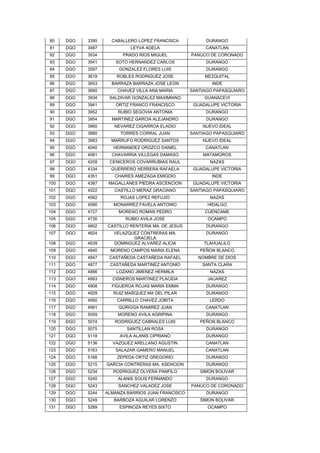 80    DGO   3395     CABALLERO LOPEZ FRANCISCA           DURANGO
81    DGO   3487            LEYVA ADELA                  CANATLAN
82    DGO   3534         PRADO RIOS MIGUEL          PANUCO DE CORONADO
83    DGO   3541      SOTO HERNANDEZ CARLOS              DURANGO
84    DGO   3597        GONZALEZ FLORES LUIS             DURANGO
85    DGO   3619       ROBLES RODRIGUEZ JOSE             MEZQUITAL
86    DGO   3653     BARRAZA BARRAZA JOSE LEON              INDE
87    DGO   3660       CHAVEZ VILLA ANA MARIA       SANTIAGO PAPASQUIARO
88    DGO   3934    SALDIVAR GONZALEZ MAXIMIANO          GUANACEVI
89    DGO   3941      ORTIZ FRANCO FRANCISCO         GUADALUPE VICTORIA
90    DGO   3952       RUBIO SEGOVIA ANTONIA             DURANGO
91    DGO   3954     MARTINEZ GARCIA ALEJANDRO           DURANGO
92    DGO   3960      NEVAREZ CIGARROA ELADIO           NUEVO IDEAL
93    DGO   3980        TORRES CORRAL JUAN          SANTIAGO PAPASQUIARO
94    DGO   3983     MARRUFO RODRIGUEZ SANTOS           NUEVO IDEAL
95    DGO   4040      HERNANDEZ OROZCO DANIEL            CANATLAN
96    DGO   4081     CHAVARRIA VILLEGAS DAMASO          MATAMOROS
97    DGO   4209    CENICEROS COVARRUBIAS RAUL             NAZAS
98    DGO   4334     GUERRERO HERRERA RAFAELA        GUADALUPE VICTORIA
99    DGO   4351      CHAIRES AMEZAGA EMIGDIO               INDE
100   DGO   4387    MAGALLANES PIEDRA ASCENCION      GUADALUPE VICTORIA
101   DGO   4522      CASTILLO MERAZ GRACIANO       SANTIAGO PAPASQUIARO
102   DGO   4562        ROJAS LOPEZ REFUJIO                NAZAS
103   DGO   4580      MONARREZ FAVELA ANTONIO             HIDALGO
104   DGO   4727        MORENO ROMAN PEDRO               CUENCAME
105   DGO   4730          RUBIO AVILA JOSE                OCAMPO
106   DGO   4802   CASTILLO RENTERIA MA. DE JESUS        DURANGO
107   DGO   4824      VELAZQUEZ CONTRERAS MA.             DURANGO
                             GRACIELA
108   DGO   4839      DOMINGUEZ ALVAREZ ALICIA           TLAHUALILO
109   DGO   4840    MORENO CAMPOS MARIA ELENA          PEÑON BLANCO
110   DGO   4847    CASTAÑEDA CASTAÑEDA RAFAEL         NOMBRE DE DIOS
111   DGO   4877    CASTAÑEDA MARTINEZ ANTONIO          SANTA CLARA
112   DGO   4886       LOZANO JIMENEZ HERMILA              NAZAS
113   DGO   4893     CISNEROS MARTINEZ PLACIDA            JAUAREZ
114   DGO   4908     FIGUEROA ROJAS MARIA EMMA           DURANGO
115   DGO   4929      RUIZ MARQUEZ MA DEL PILAR          DURANGO
116   DGO   4950       CARRILLO CHAVEZ JOBITA              LERDO
117   DGO   4991        QUIROGA RAMIREZ JUAN             CANATLAN
118   DGO   5059       MORENO AVILA AGRIPINA             DURANGO
119   DGO   5074      RODRIGUEZ CABRALES LUIS          PEÑON BLANCO
120   DGO   5075           SANTILLAN ROSA                DURANGO
121   DGO   5118        AVILA ALANIS CIPRIANO            DURANGO
122   DGO   5136     VAZQUEZ ARELLANO AGUSTIN            CANATLAN
123   DGO   5163      SALAZAR GAMERO MANUEL              CANATLAN
124   DGO   5168       ZEPEDA ORTIZ GREGORIO             DURANGO
125   DGO   5215   GARCIA CONTRERAS MA. ASENCION         DURANGO
126   DGO   5234     RODRIGUEZ OLVERA PANFILO          SIMON BOLIVAR
127   DGO   5240       ALANIS SOLIS FERNANDO             DURANGO
128   DGO   5243       SANCHEZ VALADEZ JOSE         PANUCO DE CORONADO
129   DGO   5244   ALMANZA BARRIOS JUAN FRANCISCO        DURANGO
130   DGO   5249      BARBOZA AGUILAR LORENZO          SIMON BOLIVAR
131   DGO   5289        ESPINOZA REYES SIXTO              OCAMPO
 