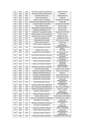 132   DGO   5304    VIOLANTE GUERECA FRANCISCO        GOMEZ PALACIO
133   DGO   5327     HURTADO CASTRO MARIA CRUZ           DURANGO
134   DGO   5567        SALINAS RIVERA JOSE            SIMON BOLIVAR
135   DGO   5642         RECIO DIAZ MIGUEL               CANELAS
136   DGO   5702       GARCIA CASTILLO MAXIMO       GUADALUPE VICTORIA
137   DGO   5715   MONTELONGO MARTINEZ ILDEFONSA        CUENCAME
138   DGO   5723      VAQUERA IBARRA SOCORRO        GUADALUPE VICTORIA
139   DGO   5740         VITELA PEREZ JUSTO            SANTA CLARA
140   DGO   5757    HERNANDEZ GALINDO GERARDO          SANTA CLARA
141   DGO   5811      CABRALES HERNANDEZ LUIS           NUEVO IDEAL
142   DGO   5836     QUIÑONES TALAMANTES MARIA      GUADALUPE VICTORIA
143   DGO   5902    SUAREZ BONILLA MA EVANGELINA       SANTA CLARA
144   DGO   5974     NAJERA SANTILLAN GUILLERMO       NOMBRE DE DIOS
145   DGO   6067       VENEGAS GUZMAN JOSE            NOMBRE DE DIOS
146   GRO    93        HERNANDEZ RIOS ISRAEL        ATOYAC DE ALVAREZ
147   GRO   1243        PEREZ GARCIA BENITO             TLAPEHUALA
148   GRO   1315      ORTIZ CHAVEZ ATENODORO              IGUALA DE
                                                       INDEPENDENCIA
149   GRO   1330      LEYVA GONZALEZ PLAUTILA       CHILPANCINGO DE LOS
                                                            BRAVO
150   GRO   1351         GARIBO LEYVA FELIX               PETATLAN
151   GRO   1366      ELIZALDE GAYTAN ROBERTO         HUITZUCO DE LOS
                                                          FIGUEROA
152   GRO   1375    SALGADO BETANCOURT NICOLAS        HUITZUCO DE LOS
                                                          FIGUEROA
153   GRO   1377     ALEMAN CASTREJON GERARDO         HUITZUCO DE LOS
                                                          FIGUEROA
154   GRO   1379      ARROYO DELGADO FILIMON          HUITZUCO DE LOS
                                                          FIGUEROA
155   GRO   1411     VARELA ESTRADA RAYMUNDO              IGUALA DE
                                                       INDEPENDENCIA
156   GRO   1489     ROSALES SUASTEGUI JOSEFINA         BENITO JUAREZ
157   GRO   1494        SALGADO DIAZ REGINO         ACAPULCO DE JUAREZ
158   GRO   1495     SANDOVAL BARRERA ANDRES         TAXCO DE ALARCON
159   GRO   1511      JIMENEZ MARTINEZ MARCIAL            ARCELIA
160   GRO   1531      ALVARADO RAMIREZ MANUEL        XOCHIHUEHUETLAN
161   GRO   1532      HERNANDEZ RIVERA ISAIAS        XOCHIHUEHUETLAN
162   GRO   1569      RODRIGUEZ LEON EPIFANIA            IGUALA DE
                                                      INDEPENDENCIA
163   GRO   1570       RUIZ HERNANDEZ CECILIA            IGUALA DE
                                                      INDEPENDENCIA
164   GRO   1582     AVELINO CRISTOBAL AMBROCIO         TLAPEHUALA
165   GRO   1609    BELLO ABRAJAN HERMENEGILDO      TIXTLA DE GUERRERO
166   GRO   1695    PINZON NAVARRETE MARCELINA         BENITO JUAREZ
167   GRO   1704       GARCIA LUCENA REGULO              IGUALA DE
                                                      INDEPENDENCIA
168   GRO   1706       BENITEZ PEREZ SANTIAGO       COYUCA DE BENITEZ
169   GRO   1764         GARCIA ARANA JESUS        CUATZAMALA DE PINZON
170   GRO   1772   CASTILLO CONTRERAS LEODEGARIO    ACAPULCO DE JUAREZ
171   GRO   1790       MARTINEZ SOLIS ANGELA             IGUALA DE
                                                      INDEPENDENCIA
172   GRO   1813    MORALES PEDRAZA ESTANISLAO            COCULA
173   GRO   1815       SALGADO FLORES BENITO             IGUALA DE
                                                      INDEPENDENCIA
174   GRO   1826     LOAEZA NAVARRETE CIRENIO        JUAN R. ESCUDERO
175   GRO   1833       ARROYO BOYAS AGUSTINA             IGUALA DE
                                                      INDEPENDENCIA
176   GRO   1835       DELGADO ARROYO EMILIO             IGUALA DE
                                                      INDEPENDENCIA
177   GRO   1910     ESCOBAR OCAMPO INOCENTE       BUENAVISTA DE CUELLAR
 