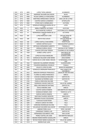 228   GTO   4809        LOPEZ TAPIA LIBRADO              ACAMBARO
229   GTO   4941    ANDRADE SALDAÑA SALVADOR                SILAO
230   GTO   4956    ROJAS CARRILLO ATENOJENES            ACAMBARO
231   GTO   4983    MARTINEZ ARREDONDO CARLOS         SAN LUIS DE LA PAZ
232   GTO   4994     CASTRO GARCIA LEOBARDO              IZTAPALAPA
233   GTO   5062      OTERO MATA HERMELINDO               VICTORIA
234   GTO   5102   GONZALEZ MENDOZA MARIA DE LA             LEON
                                LUZ
235   HGO    11      MIMILA PIMENTEL ALFONSO              ACATLAN
236   HGO    44        SILVA MONTIEL AURELIO        ATOTONILCO EL GRANDE
237   HGO    47    HERNANDEZ ZAMORA MARIA DE LA           ACTOPAN
                               LUZ
238   HGO   285        LOPEZ MERCADO JOSE              ZACUALTIPAN DE
                                                          ANGELES
239   HGO   286          ANAYA RUIZ JESUS              ZACUALTIPAN DE
                                                          ANGELES
240   HGO   536      LOPEZ CASTILLO ANA MARIA            TEPETITLAN
241   HGO   572         CERON CORTEZ ALEJO          SAN AGUSTIN TLAXIACA
242   HGO   576     ARTEAGA HERNANDEZ ALBERTO            TASQUILLO
243   JAL   1500        ARENAS ZUÑIGA JESUS         ZACOALCO DE TORRES
244   JAL   1509      CHAVEZ ORTIZ MA TERESA        TLAJOMULCO DE ZUÑIGA
245   JAL   1529        GOMEZ LOPEZ JUSTO               SAN DIEGO DE
                                                        ALEJANDRINA
246   JAL   1664      LOPEZ EUYOQUI ANGELINA            GUADALAJARA
247   JAL   1672   GONZALEZ SALAZAR JOSE MARIA          JESUS MARIA
248   JAL   1725   GARCIA SILVA JOSE ANGEL MIGUEL    LA MANZANILLA DE LA
                                                            PAZ
249   JAL   1944    SANCHEZ VILLASEÑOR VIRGINIA         GUADALAJARA
250   JAL   1968    FIGUEROA MADRIGAL ROGELIO              TONALA
251   JAL   2055        AGUAYO LOPEZ ELVIRA          BAHIA DE BANDERAS
252   JAL   2098   GONZALEZ ORENDAIN FRANCISCO         SAN JUANITO DE
                                                         ESCOBEDO
253   JAL   2423    AMADOR ESPINOZA FRANCISCO       UNION DE SAN ANTONIO
254   JAL   2652     FLORES ALVAREZ FRANCISCO              AMECA
255   JAL   2762     CHAVEZ GONZALEZ MACARIO             ZAPOTILTIC
256   JAL   2781      IGLESIAS GUTIERREZ JUAN            ZAPOTILTIC
257   JAL   2783      PADILLA HINOJOSA SALOME               TALA
258   JAL   2800     ESPINOZA CHAVEZ CARLOTA           VALLE DE JUAREZ
259   JAL   2871     ARELLANO BARAJAS ANTONIO            ZAPOTILTIC
260   JAL   2907        DAVILA MEDINA JOSE                 AMECA
261   JAL   3066       CASTRO GARCIA RAMON          SAN MARTIN DE HIDALGO
262   JAL   3112       GONZALEZ MANZO JOSE             TIZAPA EL ALTO
263   JAL   3194       GARCIA GARCIA RAMON                 AMECA
264   JAL   3222     SANTANA FAJARDO SERAFIN             AMACUECA
265   JAL   3224     MIRANDA PULIDO CELEDONIO              AMECA
266   JAL   3229        TLAXCALA ALDAZ ROSA                 TALA
267   JAL   3269      OROZCO LEMUS VICTORIA                 TALA
268   JAL   3275    CARDONA RODRIGUEZ SILVINA               TALA
269   JAL   3408   VELAZQUEZ NAVARRO SALVADOR        ATOTONILCO EL ALTO
270   JAL   3422         JIMENEZ PEÑA JULIA            TEPIC, NAYARIT
271   JAL   3486       CARDENAS TORRES LUIS              ZAPOTILTIC
272   JAL   3575     HERNANDEZ ESCOBEDO JOSE             SAN JULIAN
273   JAL   3603       PEREZ CASTELLON JOSE          SAN MARTIN HIDALGO
274   JAL   3640   MEDINA RAMOS MARIA GUADALUPE            AMECA
275   JAL   3660   REYES PONCE MARIA GUADALUPE         VALLE DE JUAREZ
276   JAL   3719          SIERRA RUIZ JUAN                  TALA
 