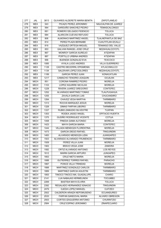 277   JAL    3813   OLIVARES ALDERETE MARIA BENITA      ZAPOTLANEJO
278   MEX    543        PICAZO PEREZ JERONIMO        NAUCALPAN DE JUAREZ
279   MEX    564       GARDUÑO SANCHEZ PEDRO           TEMASCALCINGO
280   MEX    661      ROMERO DELGADO FIDENCIO              TOLUCA
281   MEX    684       ALARCON CUEVAS REFUGIO              TOLUCA
282   MEX    806       ALMONACI MARTINEZ ANGEL       TLALNEPANTLA DE BAZ
283   MEX    814         PEREZ PLAZA BERNABE          CUAUTITLAN IZCALLI
284   MEX    819       VAZQUEZ ORTEGA MIGUEL          TENANGO DEL VALLE
285   MEX    853      GALVAN RANGEL JOSE CRUZ         NEZAHUALCOYOTL
286   MEX    867       MONROY GARCIA AURELIO              ATIZAPAN
287   MEX    887       PORTILLO URBINA ANDRES             ATIZAPAN
288   MEX    956        BUENDIA GONZALEZ EVA              TEXCOCO
289   MEX    1085        AYALA LUGO ANDRES             VILLA GUERRERO
290   MEX    1128     CASTRO BECERRIL EPIGMENIA         ATLACOMULCO
291   MEX    1134      SALDIVAR LOPEZ DOLORES         NEZAHUALCOYOTL
292   MEX    1199         GARCIA PEREZ JUAN              XONACATLAN
293   MEX    1217     CAMACHO TENORIO JOAQUIN              OCUILAN
294   MICH   851        CORONA RAMIREZ PEDRO               MORELIA
295   MICH   1103       LOPEZ AGUIRRE NICOLAS              MORELIA
296   MICH   1228      RIVERA JUAREZ GREGORIO             CONTEPEC
297   MICH   1252     ALVARADO MARTINEZ TOMAS           TLALPUGAHUA
298   MICH   1255         ZAVALA GARCIA LUIS             CHUCANDIRO
299   MICH   1264        CHAVEZ VEGA MARTHA              TARIMBARO
300   MICH   1313       ROCHA MARQUEZ JESUS                MORELIA
301   MICH   1328        DIMAS FARFAN LIBORIO            TARIMBARO
302   MICH   1337      RUBIO ZAMUDIO SILVESTRE             TUXPAN
303   MICH   1353        RODEA JASSO ANGEL             EPITACIO HUERTA
304   MICH   1375     GUDIÑO RODRIGUEZ VICENTE             COTIJA
305   MICH   1408       PINEDA GAMA ALFONSO                MORELIA
306   MICH   1423         MAYA GARCIA MARIA               CONTEPEC
307   MICH   1444    VILLADA MENDOZA FLORENTINA            MORELIA
308   MICH   1473        GARCIA DIEGO RAFAEL             TINGUINDIN
309   MICH   1483      ALVARADO MENDOZA LIDIA            JUANGAPEO
310   MICH   1503   ALVARADO ALVARADO FRUMENCIO          TARIMBARO
311   MICH   1509          PEREZ VILLA JUAN                MORELIA
312   MICH   1563          BRAVO VEGA JOSE                 ZAMORA
313   MICH   1582      ORTIZ ALVARADO ANTONIO             LOS REYES
314   MICH   1612        MARIN GARCIA ARTURO              JUNGAPEO
315   MICH   1663         CRUZ NIETO MARIA                 MORELIA
316   MICH   1688     GUTIERREZ TORRES RAFAEL             PARACHO
317   MICH   1887        PONCE VILLA TRINIDAD              MORELIA
318   MICH   1888     MARTINEZ GONZALEZ CARLOS           TARIMBARO
319   MICH   1889      MARTINEZ GARCIA AGUSTIN           TARIMBARO
320   MICH   1893    TINOCO TINOCO MA. GUADALUPE           CHARO
321   MICH   2141      LUA NABAJAS HERMELINDA             TOCUMBO
322   MICH   2269        BASTIDA MAYA ELVIRA               TOLUCA
323   MICH   2392    REGALADO HERNANDEZ IGNACIO          TINGUINDIN
324   MICH   2479        OJEDA LOPEZ MANUEL                CUITZEO
325   MICH   2502   CALDERON ARAIZA NEPOMUSENO          ECUANDUREO
326   MICH   2533      FARFAN SANDOVAL MARIA          ALVARO OBREGON
327   MICH   2553     CORTES IZAGUERRA ANTONIO           CHURINTZIO
328   MICH   2564       CRUZ ESPINO JERONIMO            ZINAPECUARO
 