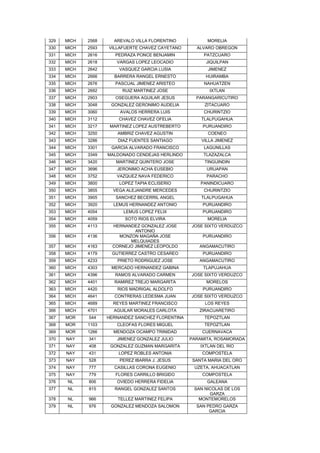329   MICH   2568     AREVALO VILLA FLORENTINO           MORELIA
330   MICH   2593   VILLAFUERTE CHAVEZ CAYETANO      ALVARO OBREGON
331   MICH   2616      PEDRAZA PONCE BENJAMIN           PATZCUARO
332   MICH   2618      VARGAS LOPEZ LEOCADIO             JIQUILPAN
333   MICH   2642       VASQUEZ GARCIA LUSIA              JIMENEZ
334   MICH   2666     BARRERA RANGEL ERNESTO             HUIRAMBA
335   MICH   2676      PASCUAL JIMENEZ ARISTEO          NAHUATZEN
336   MICH   2692        RUIZ MARTINEZ JOSE               IXTLAN
337   MICH   2903      OSEGUERA AGUILAR JESUS        PARANGARICUTIRO
338   MICH   3048    GONZALEZ GERONIMO AUDELIA          ZITACUARO
339   MICH   3060       AVALOS HERRERA LUIS             CHURINTZIO
340   MICH   3112       CHAVEZ CHAVEZ OFELIA           TLALPUGAHUA
341   MICH   3217    MARTINEZ LOPEZ AUSTREBERTO        PURUANDIRO
342   MICH   3250      AMBRIZ CHAVEZ AGUSTIN              COENEO
343   MICH   3286       DIAZ FUENTES SANTIAGO          VILLA JIMENEZ
344   MICH   3301    GARCIA ALVARADO FRANCISCO          LAGUNILLAS
345   MICH   3349   MALDONADO CENDEJAS HERLINDO         TLAZAZALCA
346   MICH   3420      MARTINEZ QUINTERO JOSE           TINGUINDIN
347   MICH   3696      JERONIMO ACHA EUSEBIO             URUAPAN
348   MICH   3752      VAZQUEZ NAVA FEDERICO             PARACHO
349   MICH   3800       LOPEZ TAPIA ECLISERIO          PANINDICUARO
350   MICH   3855     VEGA ALEJANDRE MERCEDES           CHURINTZIO
351   MICH   3905      SANCHEZ BECERRIL ANGEL          TLALPUGAHUA
352   MICH   3920     LEMUS HERNANDEZ ANTONIO          PURUANDIRO
353   MICH   4054         LEMUS LOPEZ FELIX            PURUANDIRO
354   MICH   4059         SOTO RIOS ELVIRA               MORELIA
355   MICH   4113     HERNANDEZ GONZALEZ JOSE      JOSE SIXTO VERDUZCO
                              ANTONIO
356   MICH   4136       MONZON MAGAÑA JOSE              PURUANDIRO
                            MELQUIADES
357   MICH   4163     CORNEJO JIMENEZ LEOPOLDO        ANGAMACUTIRO
358   MICH   4179    GUTIERREZ CASTRO CESAREO          PURUANDIRO
359   MICH   4233      PRIETO RODRIGUEZ JOSE          ANGAMACUTIRO
360   MICH   4303    MERCADO HERNANDEZ GABINA           TLAPUJAHUA
361   MICH   4396      RAMOS ALVARADO CARMEN       JOSE SIXTO VERDUZCO
362   MICH   4401     RAMIREZ TREJO MARGARITA            MORELOS
363   MICH   4420      RIOS MADRIGAL ALDOLFO           PURUANDIRO
364   MICH   4641     CONTRERAS LEDESMA JUAN       JOSE SIXTO VERDUZCO
365   MICH   4689     REYES MARTINEZ FRANCISCO          LOS REYES
366   MICH   4701     AGUILAR MORALES CARLOTA         ZIRACUARETIRO
367   MOR    544    HERNANDEZ SANCHEZ FLORENTINA        TEPOZTLAN
368   MOR    1103      CLEOFAS FLORES MIGUEL            TEPOZTLAN
369   MOR    1266     MENDOZA OCAMPO TRINIDAD          CUERNAVACA
370   NAY    341       JIMENEZ GONZALEZ JULIO      PARAMITA, ROSAMORADA
371   NAY    408     GONZALEZ GUZMAN MARGARITA         IXTLAN DEL RIO
372   NAY    431        LOPEZ ROBLES ANTONIA           COMPOSTELA
373   NAY    528        PEREZ IBARRA J. JESUS       SANTA MARIA DEL ORO
374   NAY    777      CASILLAS CORONA EUGENIO       UZETA, AHUACATLAN
375   NAY    779       FLORES CARRILLO BRIGIDO         COMPOSTELA
376    NL    806       OVIEDO HERRERA FIDELIA            GALEANA
377    NL    815      RANGEL GONZALEZ SANTOS        SAN NICOLAS DE LOS
                                                          GARZA
378    NL    966        TELLEZ MARTINEZ FELIPA        MONTEMORELOS
379    NL    976     GONZALEZ MENDOZA SALOMON        SAN PEDRO GARZA
                                                          GARCIA
 