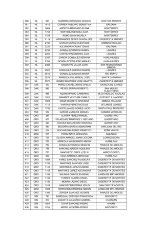 380   NL    993      GUZMAN CORONADO CECILIO         DOCTOR ARROYO
381   NL    1612    CORREA POBLANO SEBASTIAN             GALEANA
382   NL    1669      ASPEITIA MERCADO ELENA            MONTERREY
383   NL    1753      MARTINEZ MENDEZ JULIA             MONTERREY
384   NL    1754        ROMO LUNA MICAELA               MONTERREY
385   NL    2119   HERNANDEZ PEREZ GUADALUPE        CADEREYTA JIMENEZ
386   NL    2162      GARCIA MUÑOZ CLEOTILDE         SABINAS HIDALGO
387   NL    2220      ALEJANDRO CASAS TOMAS              GALEANA
388   NL    2235      GONZALEZ GARCIA RUBEN              LINARES
389   NL    2265      CORTEZ PALOMARES JUAN              LINARES
390   NL    2345     GARCIA GONZALEZ SERAPIA           HUALAHUISES
391   NL    2355    GONZALEZ PEQUEÑO MANUEL            HUALAHUISES
392   NL    2360       SANDOVAL ULLOA JUAN           SAN PEDRO GARZA
                                                          GARCIA
393   NL    2501     GONZALEZ GUERRA RAMON                LINARES
394   NL    2510      GONZALEZ SALINAS MARIA            RIO BRAVO
395   NL    2574     ARREOLA VILLARREAL JOSE          SANTA CATARINA
396   NL    2575   GOMEZ MARTINEZ JOSE ADAPTO       CADEREYTA JIMENEZ
397   OAX   433      PEREZ CASTELLANOS OFELIA       OAXACA DE JUAREZ
398   OAX   982       REYES SIERRA ROBERTO               SAN MIGUEL
                                                        TLACOTEPEC
399   OAX   985       AQUINO PRIMO CAMERINO        VILLA HIDALGO YALALAG
400   OAX   1001     RAMIREZ VENTURA CAMILO         GUSTAVO A. MADERO
401   OAX   1004      CRUZ NEGRETE APOLINAR          ANIMAS TRUJANO
402   OAX   1712       VARGAS PEREZ NICOLAS          IXTLAN DE JUAREZ
403   OAX   1750     CASTELLANOS GOMEZ LUCIO       SANTA CRUZ MIXTEPEC
404   PUE   554       GARCIA VAZQUEZ MANUEL          CAÑADA MORELOS
405   QRO   384        OLVERA PEREZ MANUEL              QUERETARO
406   QRO   417    VELAZQUEZ MARTINEZ J. REFUGIO        QUERETARO
407   QRO   424     CHAVEZ BOCANEGRA VENTURA            QUERETARO
408   QRO   483      BECERRA GARCIA SEBASTIAN        SAN JUAN DEL RIO
409   QRO   514     BOCANEGRA PEREZ PRIMITIVO          PEÑA MILLER
410   QRO   677        PEREZ NAVA GREGORIA               AMEALCO
411   QRO   726    OLVERA RANGEL MARIA JOCOBA          CORREGIDORA
412   QRO   735     ARREOLA MALDONADO ABDON             HUIMILPAN
413   QRO   742      GONZALEZ GARCIA SERAFIN        PINALES DE AMOLES
414   QRO   748      SANCHEZ GARCIA AQUILINO        PINALES DE AMOLES
415   QRO   753       SANCHEZ FLORES J FELIX           ARROYO SECO
416   QRO   969       VEGA RAMIREZ ABRAHAM              HUIMILPAN
417   QRO   1084     YAÑEZ SANCHEZ FILADELFA       CADEREYTA DE MONTES
418   QRO   1106      MARTINEZ SANCHEZ JOSE        CADEREYTA DE MONTES
419   QRO   1143      MARTINEZ LOPEZ EUSEBIO       CADEREYTA DE MONTES
420   QRO   1153    MARTINEZ LOPEZ ALEJANDRO       CADEREYTA DE MONTES
421   QRO   1168      SALINAS CHAVEZ EUGENIO       LANDA DE MATAMOROS
422   QRO   1189       TORRES GUDIÑO ANGEL         CADEREYTA DE MONTES
423   QRO   1196       MORAN LAZARO DIEGO          CADEREYTA DE MONTES
424   QRO   1243     SANCHEZ BALDERAS JESUS         SAN CIRO DE ACOSTA
425   QRO   1303     HERNANDEZ RAMIREZ ABDON       LANDA DE MATAMOROS
426   QRO   1395      ZEPEDA SANCHEZ VICENTE        PINALES DE AMOLES
427   SIN   741    SANDOVAL QUEVEDO FRANCISCA           MOCORITO
428   SIN   814     ZAZUETA GALLARDO GABRIEL             CULIACAN
429   SIN   1001       TOVAR SANCHEZ PEDRO                AHOME
430   SIN   1255       MEDEL LEDEZMA PEDRO              MOCORITO
 