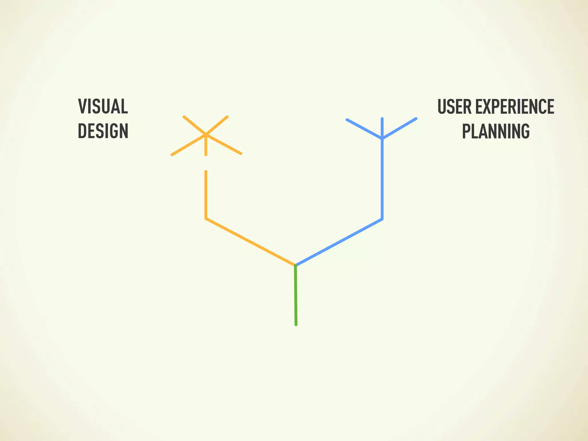 VISUAL   USER EXPERIENCE
DESIGN      PLANNING
 