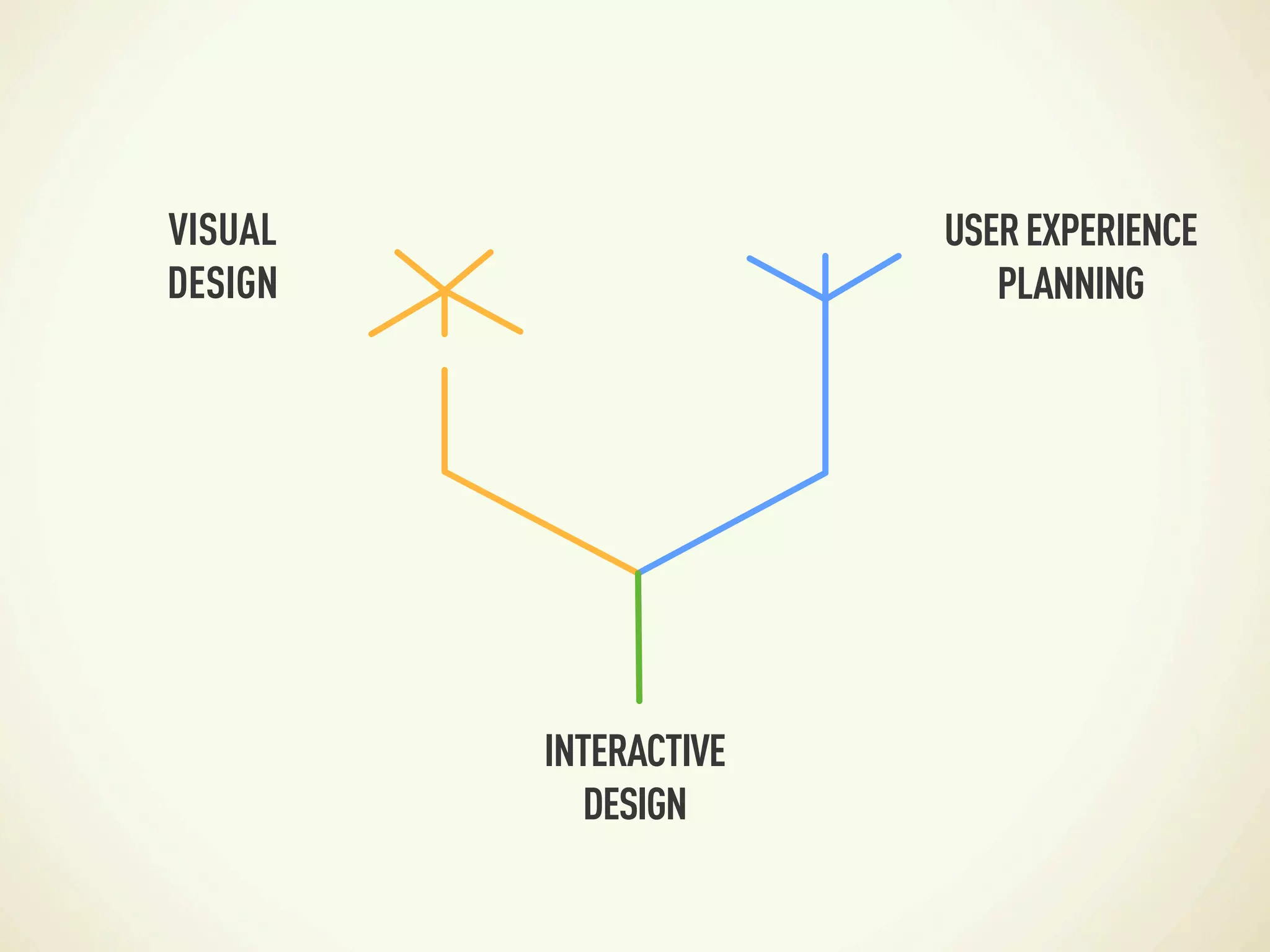 VISUAL                 USER EXPERIENCE
DESIGN                    PLANNING




         INTERACTIVE
            DESIGN
 
