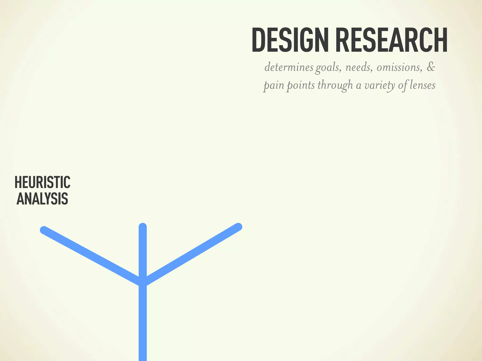DESIGN RESEARCH
             determines goals, needs, omissions, &
             pain points through a variety of lenses




HEURISTIC
ANALYSIS
 