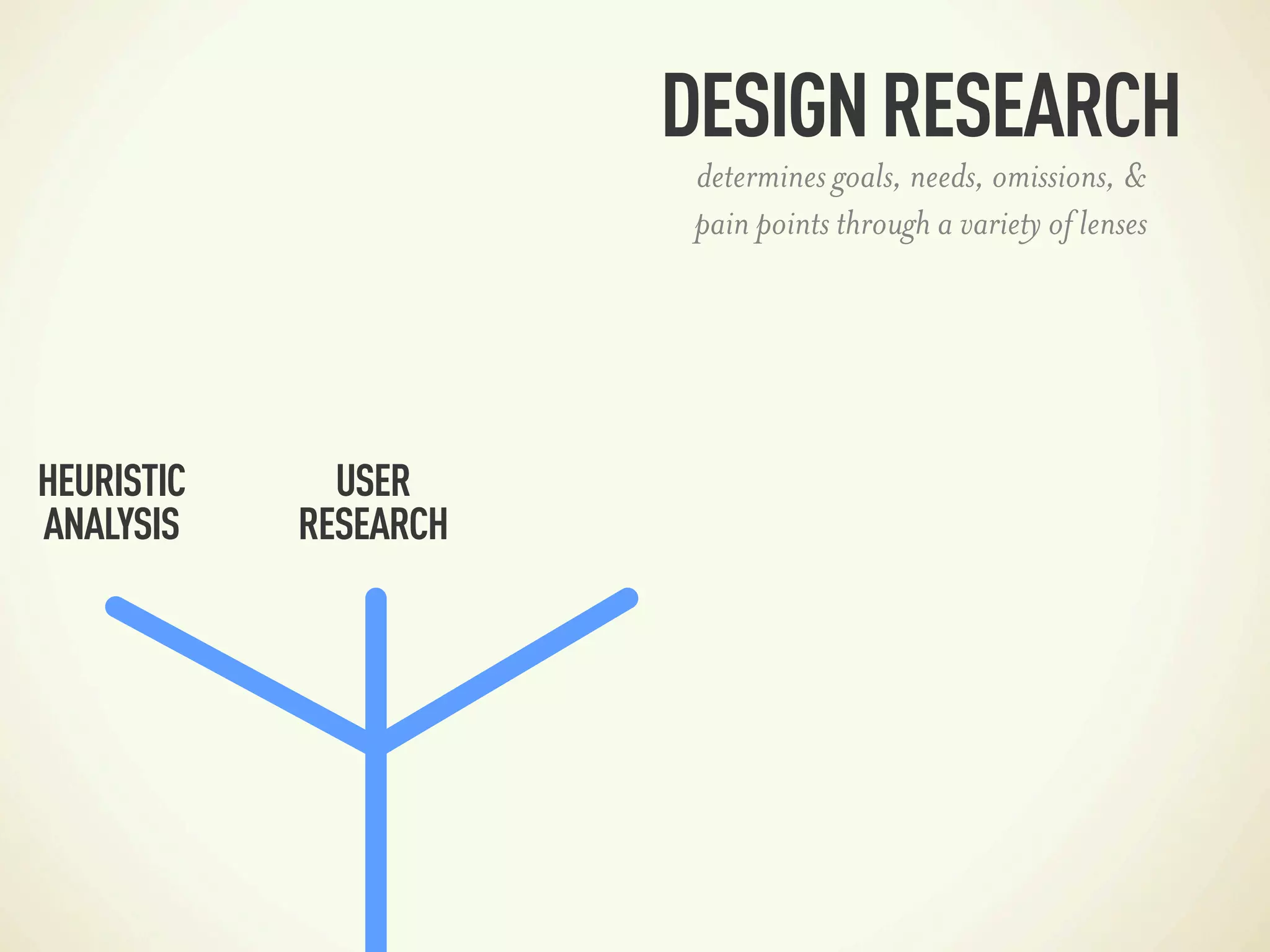 DESIGN RESEARCH
                        determines goals, needs, omissions, &
                        pain points through a variety of lenses




HEURISTIC     USER
ANALYSIS    RESEARCH
 