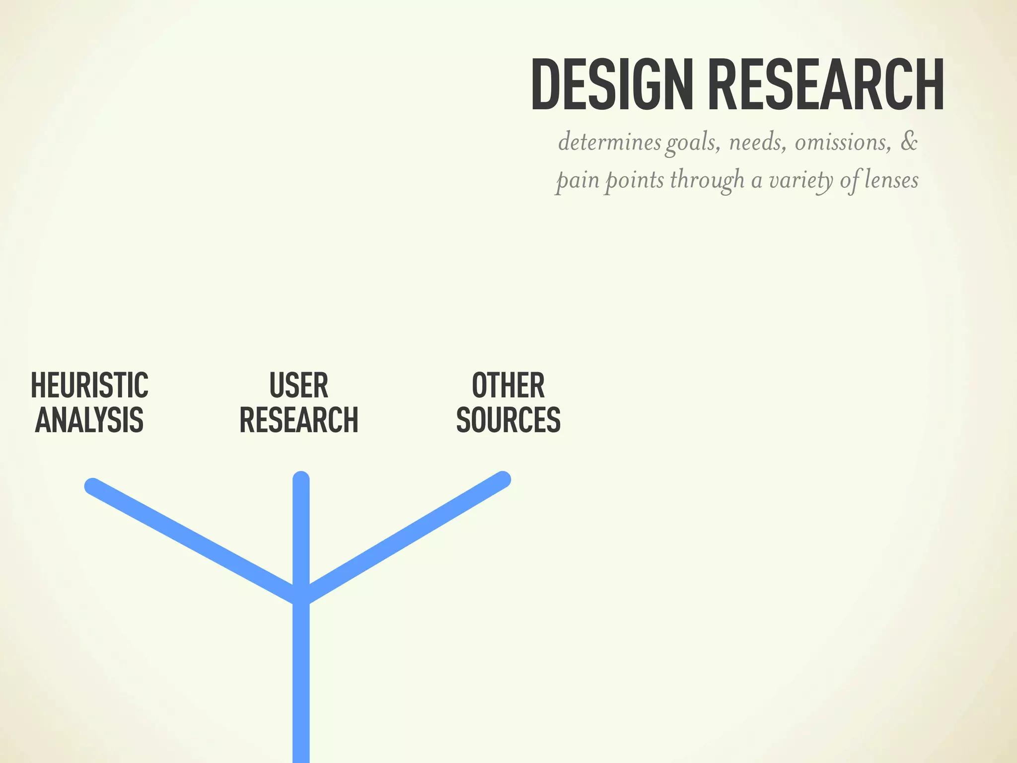 DESIGN RESEARCH
                             determines goals, needs, omissions, &
                             pain points through a variety of lenses




HEURISTIC     USER      OTHER
ANALYSIS    RESEARCH   SOURCES
 