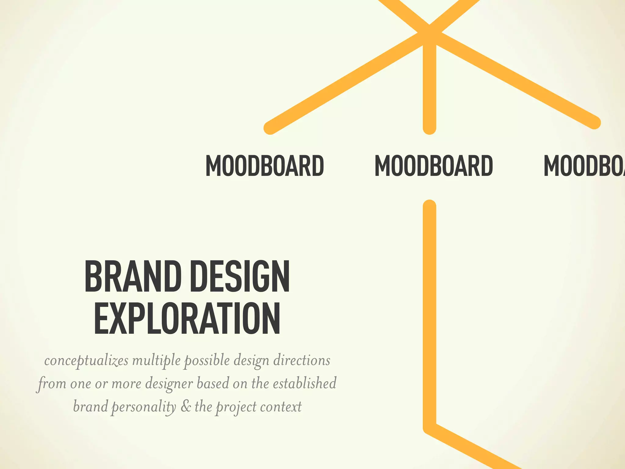 MOODBOARD                 MOODBOARD   MOODBOA


       BRAND DESIGN
       EXPLORATION
 conceptualizes multiple possible design directions
from one or more designer based on the established
     brand personality & the project context
 