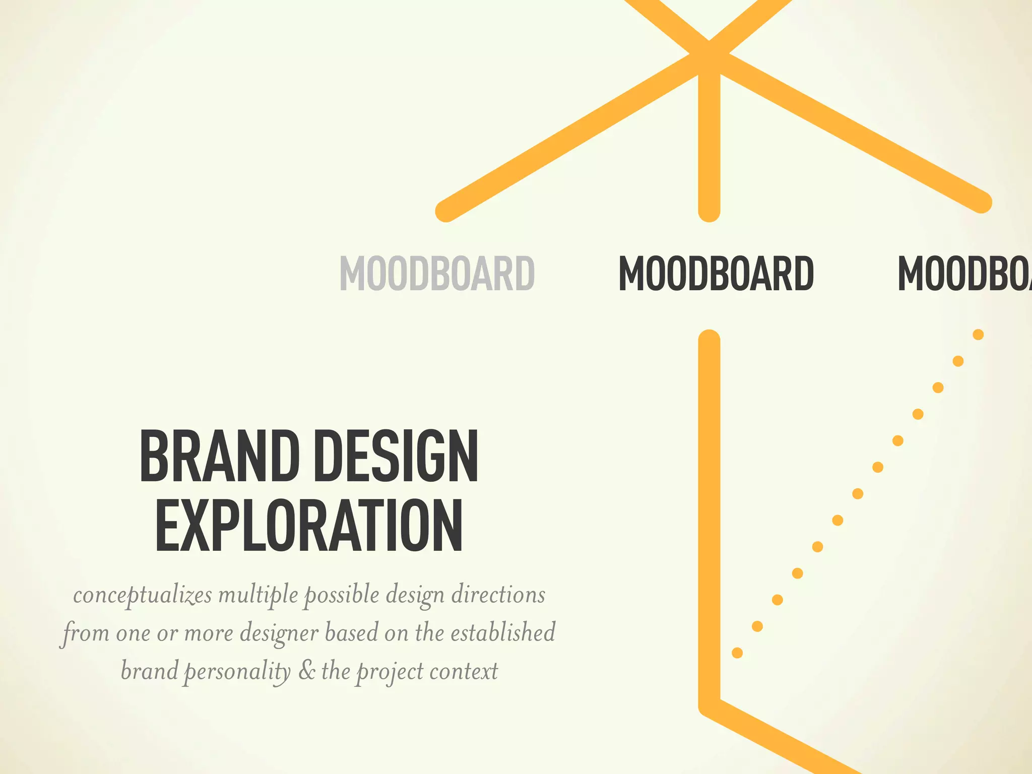 MOODBOARD                 MOODBOARD   MOODBOA


       BRAND DESIGN
       EXPLORATION
 conceptualizes multiple possible design directions
from one or more designer based on the established
     brand personality & the project context
 