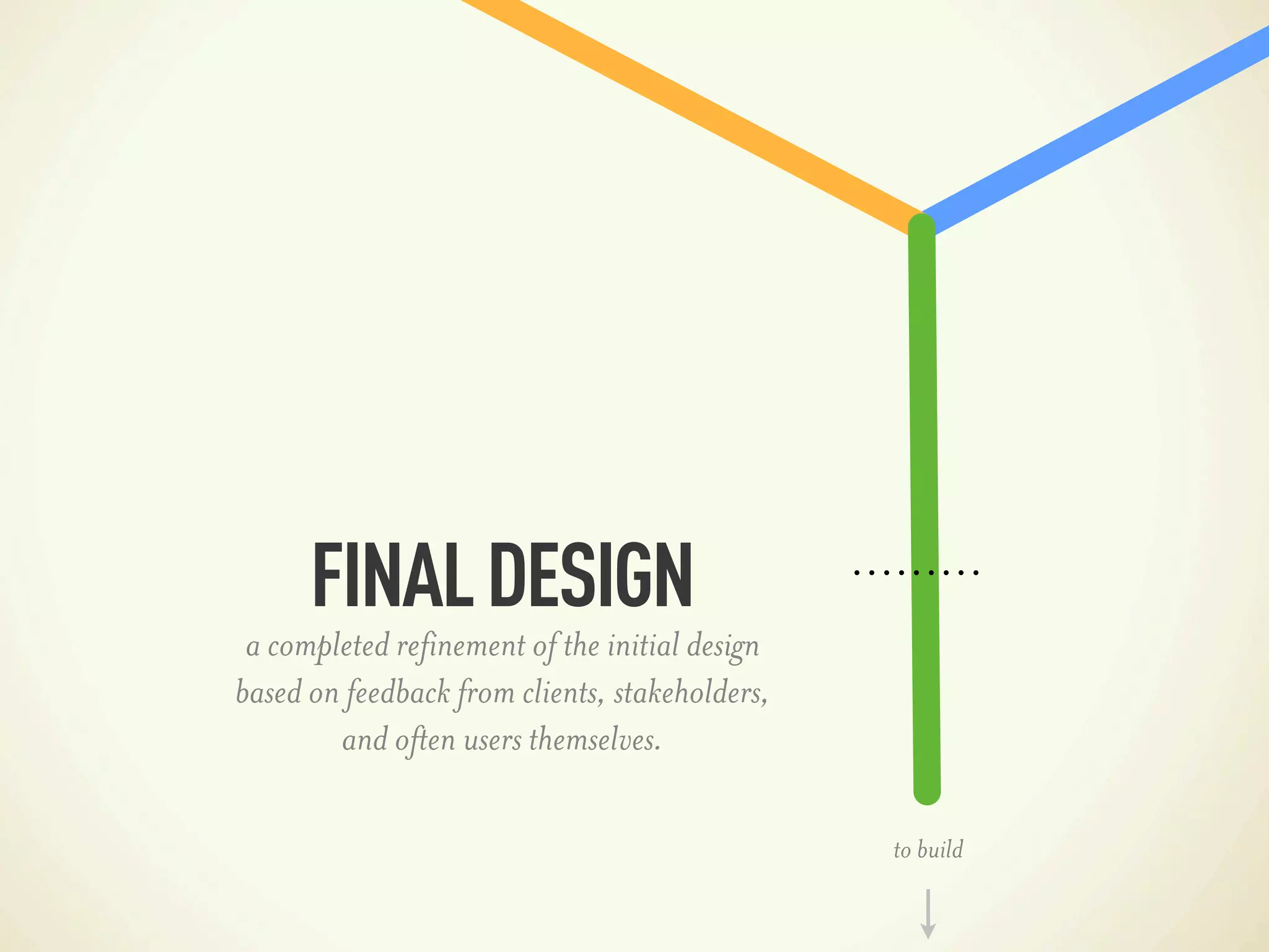 FINAL DESIGN
 a completed refinement of the initial design
based on feedback from clients, stakeholders,
        and often users themselves.

                                                to build
 