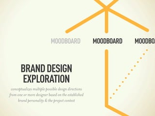 MOODBOARD                 MOODBOARD   MOODBOA


       BRAND DESIGN
       EXPLORATION
 conceptualizes multiple possible design directions
from one or more designer based on the established
     brand personality & the project context
 