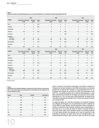 el vigía


 Tabla 5
 Índice de infestación triatomino/tripanosoma en el material estudiado en el Laboratorio de Entomología Médica del ISP


                                               2005                                              2006                                           2007

  SEREMI
                       Ejemplares examinados     Positivos    Índice         Ejemplares examinados      Positivos   Índice    Ejemplares examinados    Positivos   Indice
                               (PCR)              (PCR)         T/T                  (PCR)               (PCR)        T/T             (PCR)             (PCR)        T/T

  Arica                             9                     2   22,2                       3                  0        0                   1                 0        0

  Tarapacá                          3                     2   66,6                       0                  0        0                   7                 0        0

  Antofagasta                       0                     0    0                         0                  0        0                   0                 0        0

  Atacama                         102                  17     16,6                      75                 17       22,6                47                13       27,7

  Coquimbo                          0                     0    0                         7                  3       42,8                 7                 2       28,6

  Valparaíso
       Valparaíso*                  0                   0      0                         0                  0        0                   3                 0        0
       Aconcagua*                 192                  36     18,8                      90                 30       33,3               173                60       34,7

  Metropolitana                    17                     4   23,5                      26                 14       53,8                46                22       47,8

  Rancagua                          0                     0    0                         0                  0        0                   0                 0        0

  Total                           323                  61     18,9                     201                 64       31,8               281                97       34,5

                                         2008                                                    2009                                           2010

  SEREMI
                       Ejemplares examinados     Positivos    Indice         Ejemplares examinados      Positivos   Indice    Ejemplares examinados    Positivos   Indice
                                 (PCR)            (PCR)         T/T                  (PCR)               (PCR)        T/T             (PCR)             (PCR)        T/T

  Arica                             2                     1   50                         0                  0        0                   0                 0        0

  Tarapacá                          0                     0    0                         6                  0        0                   0                 0        0

  Antofagasta                       0                     0    0                         0                  0        0                   0                 0        0

  Atacama                          78                  19     24,3                     118                 25       21,1                77                34       44,1

  Coquimbo                         16                     4   25                        30                 11       36,6                14                 6       42,9

  Valparaíso
       Valparaíso*                  0                   0      0                         4                  0        0                   3                 1       33,3
       Aconcagua*                 288                 117     40,6                     164                 48       29,2               124                77       62,1

  Metropolitana                    56                  34     60,7                     144                 92       63,8               224               167       74,5

  Rancagua                          0                     0    0                         0                  0        0                   0                 0        0

  Total                           440                 175     39,7                     460                176       38,2               442               285       64,5

*Oficina provincial.




 Tabla 6
                                                                                             sobre un total de 79 muestras analizadas el año 2006, la Región de
 Resultados de los estudios realizados a menores de 5 años en busca de anticuerpos           Tarapacá fue también testeada el año 2006 encontrando una muestra
 anti T. cruzi como parte de la evaluación de la efectividad de los programas de             positiva de un total de 587 muestras y una positividad de 0,17%, en
 control vectorial en Chile                                                                  la Región de Copiapó se encontró un 0,36% de positividad el año
                                                                                             2007 con 2 muestras positivas de un total de 548 testeadas. La más
 Región                  Total                  Positivo               Positividad %         alta positividad fue obtenida en la Región de Coquimbo el año 2005,
                                                                                             alcanzando un 1,5%; en esta zona, tradicionalmente, se observan los
  XV                       79                         0                   0,00
                                                                                             más altos porcentajes de prevalencia en nuestro país según los datos
  I                       587                         1                   0,17               que maneja el ISP.
  III                     548                         2                   0,36               La segunda región con más alta positividad es el estudio realizado
                                                                                             en la Región de O’Higgins con una positividad de 0,87% obtenida en
  IV                     1187                     18                      1,50
                                                                                             el año 2009. En este estudio, que corresponde al último realizado en
  V                      1196                         3                   0,25               el país, se obtuvieron tres muestras positivas que correspondieron a
                                                                                             tres niños de 4, 5 y 6 años de edad. Al realizar el estudio familiar a
  VI                      343                         3                   0,87
                                                                                             estos tres casos índice, todos resultaron tener a sus madres positivas
  RM                     1171                         1                   0,09               y en dos casos también sus abuelas, por lo que el mecanismo más
                                                                                             probable de infección de estos niños sería el transplacentario. Un
  Total                  5111                     28                      0,55
                                                                                             comportamiento similar a este ocurrió en cada uno de los 28 casos




10
 