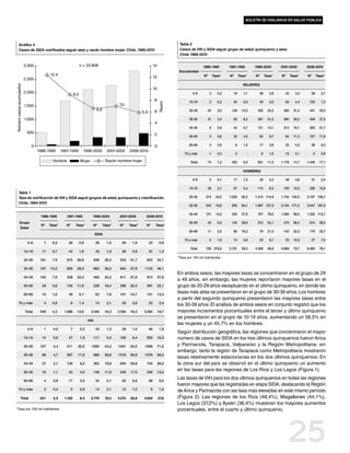 boletín de vigilancia en salud pública




         Gráfico 4                                                                                                                     Tabla 2
         Casos de SIDA notificados según sexo y razón hombre mujer. Chile, 1986-2010                                                   Casos de VIH y SIDA según grupo de edad, quinquenio y sexo.
                                                                                                                                       Chile 1986-2010

                          3.000                                    n = 23.858                                            14                           1986-1990          1991-1995         1996-2000         2001-2005        2006-2010
                                                                                                                                       Escolaridad
                                         12,4                                                                                                          Nº       Tasa*    Nº       Tasa*    Nº       Tasa*    Nº      Tasa*    Nº       Tasa*
                                                                                                                         12
                          2.500
                                                                                                                                                                                     MUJERES
Número casos acumulados




                                                                                                                         10
                          2.000                                                                                                                 0-9         3      0,2     16        1,1     39        2,8     42       3,2     38        3,1
                                                             9,0
                                                                                                                         8                   10-19          3      0,2     24        2,0     40        3,0     63       4,4    103        7,3




                                                                                                                              Razón
                          1.500                                                               7,0
                                                                                6,6                                      6                   20-29        24       2,0    149       12,0    305       25,2    380      31,2    441       33,5
                                                                                                              5,9
                          1.000                                                                                                              30-39        31       3,4     92        8,3    261       21,2    364      29,2    449       37,0
                                                                                                                         4
                                                                                                                                             40-49          6      0,9     44        5,7    121       13,1    212      19,1    265       21,7
                           500
                                                                                                                         2                   50-59          3      0,6     22        4,0     62        9,7     84      11,2    107       11,8

                              0                                                                                          0                   60-69          3      0,9        6      1,5     17        3,8     23       4,5     38        6,3
                                  1986-1990      1991-1995           1996-2000          2001-2005     2006-2010
                                                                                                                                          70 y más          1      0,3        0        -        6      1,5     10       2,1        5      0,9

                                          Hombre                   Mujer               Razón hombre:mujer                                     Total       74       1,2    353        5,0    851       11,2   1.178     14,7   1.446      17,1

                                                                                                                                                                                     HOMBRES

                                                                                                                                                0-9         5      0,1     17        1,2     33        2,3     49       3,6     31        2,4

                                                                                                                                             10-19        28       2,1     67        5,4    114        8,4    150      10,2    226       15,5
         Tabla 1
         Tasa de notificación de VIH y SIDA según grupos de edad, quinquenio y clasificación.                                                20-29      274       22,0   1.032      82,2   1.414 114,9       1.745 140,3      2.107 156,1
         Chile, 1984-2010
                                                                                                                                             30-39      242       19,9    934       84,1   1.687 137,2       2.134 171,2      2.047 167,8

                                                                                                                                             40-49      121       13,3    433       57,9    707       78,0   1.080     99,0   1.352 112,1
                                   1986-1990        1991-1995               1996-2000          2001-2005        2006-2010
            Grupo                                                                                                                            50-59        40       6,3    145       28,9    312       52,1    473      66,4    514       59,5
                                    Nº   Tasa*      Nº        Tasa*            Nº     Tasa*    Nº     Tasa*     Nº        Tasa*
            Edad
                                                                                                                                             60-69        11       2,5     60       18,2     79       21,0    142      32,3    179       33,7
                                                                               SIDA
                                                                                                                                          70 y más          5      1,8     13        5,9     23        8,7     33      10,3     27        7,0
                            0-9      7    0,3        26            0,9          29      1,0     50     1,9          23         0,9
                                                                                                                                              Total     726 378,0        2.701      39,3   4.369      58,9   5.806     73,7   6.483      78,1
                          10-19     17    0,7        44            1,8          43      1,6     26     0,9          37         1,3
                                                                                                                                      *Tasa por 100 mil habitantes.
                          20-29    191    7,9       670        26,9            639     26,2    533    21,7      643           24,1

                          30-39    187   10,2       629        28,3            963     39,2    944    37,9     1123           46,1
                                                                                                                                      En ambos sexos, las mayores tasas se concentraron en el grupo de 29
                          40-49    100    7,8       338        22,3            462     25,2    611    27,8      913           37,6
                                                                                                                                      a 49 años, sin embargo, las mujeres reportaron mayores tasas en el
                          50-59     33    3,6       125        11,9            228     18,4    299    20,4      391           22,1    grupo de 20-29 años exceptuando en el último quinquenio, en donde las
                          60-69     10    1,6        49            6,7          62      7,6    101    10,7      151           13,4
                                                                                                                                      tasas más altas se presentaron en el grupo de 30-39 años. Los hombres
                                                                                                                                      a partir del segundo quinquenio presentaron las mayores tasas entre
        70 y más                     4    0,8            8         1,4          14      2,1     30     3,8          23         2,4
                                                                                                                                      los 30-39 años. El análisis de ambos sexos en conjunto registró que los
                          Total    549    4,3      1.889       13,6        2.440       16,3   2.594   16,3     3.304          19,7    mayores incrementos porcentuales entre el tercer y último quinquenio
                                                                                                                                      se presentaron en el grupo de 10-19 años, aumentando un 58,5% en
                                                                         VIH
                                                                                                                                      las mujeres y un 45,7% en los hombres.
                            0-9      1     0,0           7         0,2          43      1,5     39     1,5          46         1,8
                                                                                                                                      Según distribución geográfica, las regiones que concentraron el mayor
                          10-19     14     0,6       47            1,9         111      4,2    185     6,4      293           10,2    número de casos de SIDA en los tres últimos quinquenios fueron Arica
                          20-29    107     4,4      511        20,5        1080        44,2   1551    63,0     1908           71,5    y Parinacota, Tarapacá, Valparaíso y la Región Metropolitana; sin
                                                                                                                                      embargo, tanto la región de Tarapacá como Metropolitana mostraron
                          30-39     86     4,7      397        17,9            980     39,8   1518    60,9     1376           56,5
                                                                                                                                      tasas relativamente estacionarias en los dos últimos quinquenios. En
                          40-49     27     2,1      139            9,2         362     19,8    655    29,8      704           29,0    la zona sur del país se observó en el último quinquenio un aumento
                          50-59     10     1,1       42            4,0         146     11,8    249    17,0      230           13,0
                                                                                                                                      en las tasas para las regiones de Los Ríos y Los Lagos (Figura 1).

                          60-69      4     0,6       17            2,3          34      4,1     63     6,6          68         6,0
                                                                                                                                      Las tasas de VIH para los dos últimos quinquenios en todas las regiones
                                                                                                                                      fueron mayores que las registradas en etapa SIDA, destacando la Región
        70 y más                     2     0,4           5         0,9          14      2,1     12     1,5           9         1,0    de Arica y Parinacota con las tasa más elevadas en este mismo período
                  Total            251     2,0     1.165           8,4     2.770       18,5   4.272   26,8     4.634          27,6    (Figura  2). Las regiones de los Ríos (48,4%), Magallanes (44,1%),
                                                                                                                                      Los Lagos (37,2%) y Aysén (36,4%) muestran los mayores aumentos
*Tasa por 100 mil habitantes.                                                                                                         porcentuales, entre el cuarto y último quinquenio.




                                                                                                                                                                                                                  25
 
