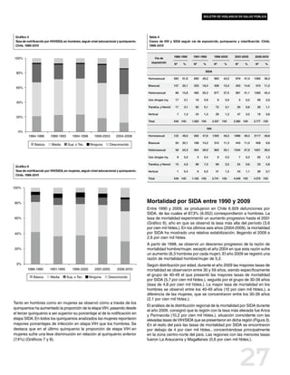 boletín de vigilancia en salud pública




 Gráfico 5                                                                               Tabla 4
 Tasa de notificación por VIH/SIDA, en hombres, según nivel educacional y quinquenio.    Casos de VIH y SIDA según vía de exposición, quinquenio y clasificación. Chile,
 Chile, 1986-2010                                                                        1986-2010


                                                                                                             1986-1990    1991-1995            1996-2000        2001-2005        2006-2010
100%                                                                                        Vía de
                                                                                          exposición
                                                                                                             Nº    %       Nº       %          Nº        %       Nº       %       Nº    %

                                                                                                                                      SIDA
 80%
                                                                                        Homosexual           282   51,6    895      49,2       993       42,5    979      41,0   1092   39,3

                                                                                        Bisexual             137   25,1    333      18,3       358       15,3    353      14,8    310   11,2
 60%
                                                                                        Heterosexual          86   15,8    460      25,3       877       37,5    981      41,1   1260   45,4

                                                                                        Uso drogas iny.       17    3,1     16       0,9            8     0,3         5    0,2     69    2,5
 40%
                                                                                        Transfus. y Hemof.    17    3,1     92       5,1        72        3,1     20       0,8     30    1,1

                                                                                        Vertical               7    1,3     24       1,3        29        1,2     47       2,0     16    0,6
 20%
                                                                                        Total                546 100      1.820 100           2.337     100     2.385 100        2.777 100

                                                                                                                                        VIH
  0%
          1984-1988      1989-1993      1994-1998      1999-2003       2004-2008        Homosexual           122   49,0    563      47,6      1350       49,3   1996      49,3   2117   49,6

                                                                                        Bisexual              50   20,1    168      14,2       310       11,3    445      11,0    409    9,6
              Básica      Media      Sup. o Tec.    Ninguna       Desconocido
                                                                                        Heterosexual          58   23,3    354      29,9       963       35,1   1534      37,9   1621   38,0

                                                                                        Uso drogas iny.        8    3,2         5    0,4            8     0,3         7    0,2     62    1,5

                                                                                        Transfus. y Hemof.    10    4,0     86       7,3        69        2,5     24       0,6     33    0,8
 Gráfico 6
 Tasa de notificación por VIH/SIDA, en mujeres, según nivel educacional y quinquenio.   Vertical               1    0,4         6    0,5        41        1,5     43       1,1     28    0,7
 Chile, 1986-2010
                                                                                        Total                249 100      1.182 100           2.741     100     4.049 100        4.270 100


100%



80%                                                                                     Mortalidad por SIDA entre 1990 y 2009
                                                                                        Entre 1990 y 2009, se produjeron en Chile 6.929 defunciones por
                                                                                        SIDA, de las cuales el 87,3% (6.052) correspondieron a hombres. La
60%                                                                                     tasa de mortalidad experimentó un aumento progresivo hasta el 2001
                                                                                        (Gráfico 9), año en que se observó la tasa más alta del período (3,6
                                                                                        por cien mil hbtes.). En los últimos seis años (2004-2009), la mortalidad
40%                                                                                     por SIDA ha mostrado una relativa estabilización, llegando el 2009 a
                                                                                        2,6 por cien mil hbtes.
                                                                                        A partir de 1998, se observó un descenso progresivo de la razón de
20%                                                                                     mortalidad hombre/mujer, excepto el año 2004 en que esta razón sufre
                                                                                        un aumento (8,3 hombres por cada mujer). El año 2009 se registró una
                                                                                        razón de mortalidad hombre/mujer de 5,2.
 0%                                                                                     Según distribución por edad, durante el año 2009 las mayores tasas de
         1986-1990      1991-1995       1996-2000       2001-2005      2006-2010        mortalidad se observaron entre 30 y 59 años, siendo específicamente
             Básica      Media       Sup. o Tec.    Ninguna      Desconocido
                                                                                        el grupo de 40-49 el que presentó las mayores tasas de mortalidad
                                                                                        por SIDA (5,7 por cien mil hbtes.), seguido por el grupo de 30-39 años
                                                                                        (tasa de 4,8 por cien mil hbtes.). La mayor tasa de mortalidad en los
                                                                                        hombres se observó entre los 40-49 años (10 por cien mil hbtes.), a
                                                                                        diferencia de las mujeres, que se concentraron entre los 30-39 años
                                                                                        (2,1 por cien mil hbtes.).
Tanto en hombres como en mujeres se observó cómo a través de los
                                                                                        El análisis de la distribución regional de la mortalidad por SIDA durante
quinquenios ha aumentado la proporción de la etapa VIH, pasando desde
                                                                                        el año 2009, consignó que la región con la tasa más elevada fue Arica
el tercer quinquenio a ser superior su porcentaje al de la notificación en              y Parinacota (10,2 por cien mil hbtes.), situación coincidente con las
etapa SIDA. En todos los quinquenios analizados las mujeres reportaron                  elevadas tasas de VIH/SIDA que se presentaron en dicha región (Figura 3).
mayores porcentajes de infección en etapa VIH que los hombres. Se                       En el resto del país las tasas de mortalidad por SIDA se encontraron
destaca que en el último quinquenio la proporción de etapa VIH en                       por debajo de 4 por cien mil hbtes., concentrándose principalmente
mujeres sufre una leve disminución en relación al quinquenio anterior                   en la zona centro-norte del país. Las regiones con las menores tasas
(7,4%) (Gráficos 7 y 8).                                                                fueron La Araucanía y Magallanes (0,6 por cien mil hbtes.).




                                                                                                                                                                      27
 