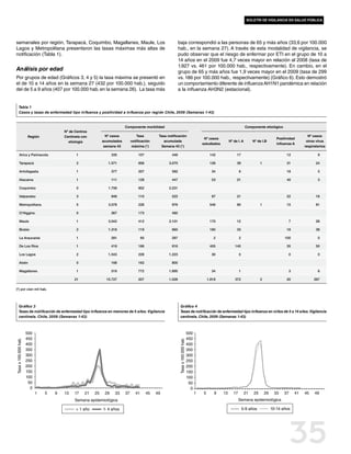 boletín de vigilancia en salud pública




semanales por región, Tarapacá, Coquimbo, Magallanes, Maule, Los                                                baja correspondió a las personas de 65 y más años (33,6 por 100.000
Lagos y Metropolitana presentaron las tasas máximas más altas de                                                hab., en la semana 27). A través de esta modalidad de vigilancia, se
notificación (Tabla 1).                                                                                         pudo observar que el riesgo de enfermar por ETI en el grupo de 10 a
                                                                                                                14 años en el 2009 fue 4,7 veces mayor en relación al 2008 (tasa de
                                                                                                                1.927 vs. 461 por 100.000 hab., respectivamente). En cambio, en el
Análisis por edad                                                                                               grupo de 65 y más años fue 1,9 veces mayor en el 2009 (tasa de 299
Por grupos de edad (Gráficos 3, 4 y 5) la tasa máxima se presentó en                                            vs. 186 por 100.000 hab., respectivamente) (Gráfico 6). Esto demostró
el de 10 a 14 años en la semana 27 (432 por 100.000 hab.), seguido                                              un comportamiento diferente de influenza AH1N1 pandémica en relación
del de 5 a 9 años (407 por 100.000 hab. en la semana 26). La tasa más                                           a la influenza AH3N2 (estacional).


       Tabla 1
       Casos y tasas de enfermedad tipo influenza y positividad a influenza por región Chile, 2009 (Semanas 1-43)


                                                                          Componente morbilidad                                                                                 Componente etiológico
                                        Nº de Centros
                      Región            Centinela con          Nº casos            Tasa           Tasa notificación                                                                                                     Nº casos
                                                                                                                                                  Nº casos                                            Positividad
                                           etiología         acumulados        notificación          acumulada                                                     Nº de I. A        Nº de I.B                         otros virus
                                                                                                                                                 estudiados                                           influenza A
                                                              semana 43        máxima (*)          Semana 43 (*)                                                                                                      respiratorios

        Arica y Parinacota                    1                    335             107                    446                                         142               17                                  12                9

        Tarapacá                              2                 1.571              856                  3.070                                         126               39                1                 31               24

        Antofagasta                           1                    377             207                    582                                          34                  6                                18                5

        Atacama                               1                    111             129                    447                                          53               21                                  40                3

        Coquimbo                              0                 1.756              902                  2.231

        Valparaíso                            3                    946             110                    522                                          97               21                                  22               18

        Metropolitana                         5                 3.078              228                    976                                         546               80                1                 15               81

        O’Higgins                             0                    367             173                   485

        Maule                                 1                 3.042              412                  2.101                                         170               12                                   7               28

        Biobío                                2                 1.318              119                   660                                          180               33                                  18               38

        La Araucanía                          1                    281                 60                287                                            2                  2                               100                0

        De Los Ríos                           1                    419             188                   916                                          405              140                                  35               55

        Los Lagos                             2                 1.543              228                  1.223                                          30                  0                                 0                0

        Aisén                                 0                    168             162                   800

        Magallanes                            1                    518             772                  1.895                                          34                  1                                 3                6

                                             21                15.727              207                  1.028                                        1.819             372                2                 20             267

(*) por cien mil hab.



       Gráfico 3                                                                                                  Gráfico 4
       Tasas de notificación de enfermedad tipo influenza en menores de 5 años. Vigilancia                        Tasas de notificación de enfermedad tipo influenza en niños de 5 a 14 años. Vigilancia
       centinela. Chile, 2009 (Semanas 1-43)                                                                      centinela. Chile, 2009 (Semanas 1-43)



                      500                                                                                                              500
                      450                                                                                                              450
                                                                                                                 Tasa x 100.000 hab.
Tasa x 100.000 hab.




                      400                                                                                                              400
                      350                                                                                                              350
                      300                                                                                                              300
                      250                                                                                                              250
                      200                                                                                                              200
                      150                                                                                                              150
                      100                                                                                                              100
                       50                                                                                                               50
                        0                                                                                                                0
                            1   5   9   13   17    21   25    29     33   37      41        45   49                                          1   5       9    13      17        21   25       29    33    37     41   45    49
                                              Semana epidemiológica                                                                                                        Semana epidemiológica

                                              < 1 año        1- 4 años                                                                                                         5-9 años            10-14 años




                                                                                                                                                                                                               35
 