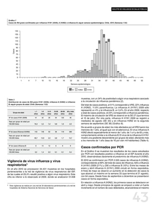 boletín de vigilancia en salud pública




 Gráfico 7
 Casos de IRA grave confirmados por influenza H1N1 (2009), A (H3N2) e influenza B, según semana epidemiológica. Chile, 2010 (Semanas 1-52)



                  140
                  130
                  120
                  110
                  100
                  90
          Casos




                  80
                  70
                  60
                  50
                  40
                  30
                  20
                   10
                   0
                        1        4     7      10       13       16       19       22        25      28      31     34     37      40     43      46      49      52
                                                                                   Semana epidemiológica


                                                                                        B    H3N2        H1N1




 Tabla 3
                                                                                                 muestras, con un 34% de positividad a algún virus respiratorio asociado
 Distribución de casos de IRA grave H1N1 (2009), influenza A (H3N2) e influenza                  a la circulación de influenza pandémica (2).
 B, según grupos de edad. Chile (Semanas 1-52)                                                   Del total de casos positivos, el 51% correspondió a VRS, 22% influenza
                                                                                                 A (H3N2), 11,6% parainfluenza. La influenza A (H1N1) 2009 sólo
                                       <1     1-4    5-14     15-29   30-59   60 y más
                                                                                                 representó un 4% y la influenza B, un 3,4%. En el año 2009, respecto
           Grupo de edad
                                      años   años    años     años    años      años             a total de casos positivos, el 23% correspondió a influenza pandémica.
                                                                                                 El máximo de circulación de VRS se observó en la SE 27 (que termina
     Nº de casos H1N1 (2009)           41     42       25      34      122       46              el 10 de julio). Por otra parte, influenza A H1N1 2009 se registró a
     Tasa por grupo de edad por                                                                  mediados de agosto (SE 33) y en influenza H3N2 en la segunda
     100.000 hbtes                    16,3    4,2     1,0      0,8     1,8       2,0             semana de septiembre (SE 36) (Gráfico 8).
                                                                                                 De acuerdo a grupos de edad, los más afectados por el VRS fueron los
                                                                                                 menores de 1 año, al igual que con el adenovirus. El virus influenza A
     Nº de casos influenza A (H3N2)   143     148      63      36      118       360
                                                                                                 H3N2 afectó especialmente al menor de 1 año, de 1 a 4 y de 65 y más,
     Tasa por grupo de edad por                                                                  comportamiento similar a la influenza B. El virus de la influenza A H1N1
     100.000 hbtes                    56,7   14,9     2,5      0,8     1,7       14,7            mostró una gradiente descendente por grupos de edad, afectando más
                                                                                                 a los menores de 1 año (tasa de 16 por cien mil habitantes) (Tabla 4).

     Nº de casos Influenza B           8      14       12       6       6         9
                                                                                                 Casos confirmados por PCR
     Tasa por grupo de edad por
     100.000 hbtes                    3,2     1,4     0,5      0,1     0,1       0,4             En el Gráfico 9 se muestran los resultados de los casos estudiados
                                                                                                 por PCR con resultados positivo a influenza en el ISP durante el año
                                                                                                 2010, observándose claramente el predominio de influenza A (H3N2).
                                                                                                 El 2010 se confirmaron por PCR 2.020 casos de influenza A (H3N2),
Vigilancia de virus influenza y virus                                                            correspondiendo al 69% del total de casos de influenza, 620 a influenza
respiratorios5                                                                                   A (H1N1) 2009 (21%) y 295 a influenza B (10%). Entre los meses de
En el año 2010 se procesaron 34.431 muestras en los hospitales                                   enero y abril influenza A (H1N1) 2009 circuló en forma esporádica.
pertenecientes a la red de vigilancia de virus respiratorios del ISP,                            A fines de mayo se observó un aumento en la detección de casos la
de las cuales el 29,4% resultó positiva a algún virus respiratorio. Esta                         que alcanzó un máximo en la semana 33 (que termina el 21 agosto),
cifra es inferior a lo observado el 2009, donde se analizaron 51.408                             con 64 casos. Desde fines de septiembre a diciembre se presentaron
                                                                                                 casos en forma esporádica.
                                                                                                 En relación a influenza A (H3N2), los primeros casos se detectaron en
5	    Esta vigilancia se realiza en una red de 34 laboratorios pertenecientes a la red de        abril y mayo. Desde principios de agosto se empezó a notar un fuerte
      hospitales de Sistema Nacional de Servicios de Salud.                                      incremento en el número de caso detectados, alcanzándose el máximo




                                                                                                                                                       43
 