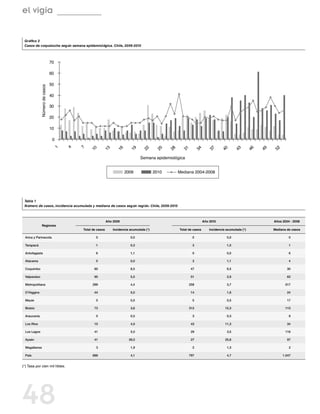 el vigía


 Gráfico 2
 Casos de coqueluche según semana epidemiológica. Chile, 2009-2010



                                70

                                60

                                50
              Número de casos




                                40

                                30

                                20

                                10

                                 0
                                 1


                                     4


                                         7

                                             10


                                                     13


                                                               16


                                                                        19


                                                                                22


                                                                                         25


                                                                                                28


                                                                                                      31


                                                                                                              34


                                                                                                                        37


                                                                                                                                 40


                                                                                                                                           43


                                                                                                                                                     46


                                                                                                                                                          49


                                                                                                                                                               52
                                                                               Semana epidemiológica


                                                                     2009                2010        Mediana 2004-2008




 Tabla 1
 Número de casos, incidencia acumulada y mediana de casos según región. Chile, 2009-2010



                                                          Año 2009                                                    Año 2010                                 Años 2004 - 2008
                 Regiones
                                         Total de casos       Incidencia acumulada (*)               Total de casos       Incidencia acumulada (*)             Mediana de casos

 Arica y Parinacota                              0                       0,0                                 0                       0,0                                0

 Tarapacá                                        1                       0,3                                 3                       1,0                                1

 Antofagasta                                     6                       1,1                                 0                       0,0                                6

 Atacama                                         0                       0,0                                 3                       1,1                                4

 Coquimbo                                       60                       8,5                                47                       6,5                               30

 Valparaíso                                     95                       5,5                                51                       2,9                               62

 Metropolitana                                 299                       4,4                               258                       3,7                              517

 O’Higgins                                      44                       5,0                                14                       1,6                               24

 Maule                                           5                       0,5                                 5                       0,5                               17

 Biobío                                         73                       3,6                               312                      15,3                              115

 Araucanía                                       5                       0,5                                 3                       0,3                                8

 Los Ríos                                       15                       4,0                                43                      11,3                               34

 Los Lagos                                      41                       5,0                                29                       3,5                              116

 Aysén                                          41                      39,5                                27                      25,8                               97

 Magallanes                                      3                       1,9                                 2                       1,3                                2

 País                                          688                       4,1                               797                       4,7                            1.047


(*) Tasa por cien mil hbtes.




48
 