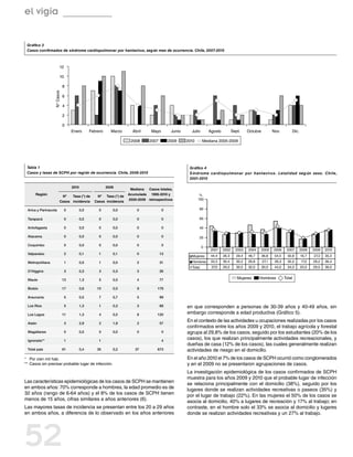 el vigía


 Gráfico 3
 Casos confirmados de síndrome cardiopulmonar por hantavirus, según mes de ocurrencia. Chile, 2007-2010



                         12

                         10

                             8
                  N° Casos




                             6

                             4

                             2

                             0
                                  Enero        Febrero     Marzo      Abril     Mayo        Junio     Julio       Agosto          Sept.    Octubre          Nov.        Dic.

                                                                     2008      2007        2009     2010      Mediana 2005-2009




 Tabla 1                                                                                             Gráfico 4
 Casos y tasas de SCPH por región de ocurrencia. Chile, 2009-2010                                    Síndrome cardiopulmonar por hantavirus . Letalidad según sexo. Chile ,
                                                                                                     2001-2010

                                  2010                   2009
                                                                     Mediana Casos totales,
      Región                                                        Acumulada 1995-2010 y                   %
                          Nº   Tasa (*) de        Nº Tasa (*) de
                                                                    2005-2009 retrospectivos               100
                         Casos incidencia        Casos incidencia

 Arica y Parinacota           0          0,0        0       0,0         0              0                   80

 Tarapacá                     0          0,0        0       0,0         0              0                   60

 Antofagasta                  0          0,0        0       0,0         0              0                   40

 Atacama                      0          0,0        0       0,0         0              0                   20

 Coquimbo                     0          0,0        0       0,0         0              0
                                                                                                              0
                                                                                                                  2001     2002     2003   2004      2005   2006     2007      2008   2009   2010
 Valparaíso                   2          0,1        1       0,1         0             12
                                                                                                      Mujeres      44,4    26,3     29,4   46,7      36,8    54,5     30,8     16,7   27,3   35,3
 Metropolitana                1          0,0        1       0,0         2             31              Hombres      33,3    30,4     30,2   26,8      27,1    39,3     35,5     17,2   29,2   36,4
                                                                                                      Total        37,0    29,2     30,0   32,0      30,0    44,0     34,0     20,0   29,0   36,0
 O’Higgins                    3          0,3        3       0,3         3             26

 Maule                       13          1,3        5       0,5         4             77                                             Mujeres      Hombres           Total

 Biobío                      17          0,8       10       0,5         9          179

 Araucanía                    5          0,5        7       0,7         5             99

 Los Ríos                     5          1,3        1       0,3         3             68            en que corresponden a personas de 30-39 años y 40-49 años, sin
 Los Lagos                   11          1,3        4       0,5         8          120              embargo corresponde a edad productiva (Gráfico 5).

 Aisén                        3          2,9        2       1,9         2             57
                                                                                                    En el contexto de las actividades u ocupaciones realizadas por los casos
                                                                                                    confirmados entre los años 2009 y 2010, el trabajo agrícola y forestal
 Magallanes                   0          0,0        0       0,0         0              0            agrupa al 29,8% de los casos, seguido por los estudiantes (20% de los
 Ignorado**                   1                     1                                  4
                                                                                                    casos), los que realizan principalmente actividades recreacionales, y
                                                                                                    dueñas de casa (12% de los casos), las cuales generalmente realizan
 Total país                  61          0,4       35       0,2        37          673              actividades de riesgo en el domicilio.
*	 Por cien mil hab.                                                                                En el año 2010 el 7% de los casos de SCPH ocurrió como conglomerados
**	 Casos sin precisar probable lugar de infección.                                                 y en el 2009 no se presentaron agrupaciones de casos.
                                                                                                    La investigación epidemiológica de los casos confirmados de SCPH
                                                                                                    muestra para los años 2009 y 2010 que el probable lugar de infección
Las características epidemiológicas de los casos de SCPH se mantienen                               se relaciona principalmente con el domicilio (38%), seguido por los
en ambos años: 70% corresponde a hombres, la edad promedio es de                                    lugares donde se realizan actividades recreativas o paseos (35%) y
32 años (rango de 6-64 años) y el 8% de los casos de SCPH tienen                                    por el lugar de trabajo (22%). En las mujeres el 50% de los casos se
menos de 15 años, cifras similares a años anteriores (6).                                           asocia al domicilio, 40% a lugares de recreación y 17% al trabajo; en
Las mayores tasas de incidencia se presentan entre los 20 a 29 años                                 contraste, en el hombre solo el 33% se asocia al domicilio y lugares
en ambos años, a diferencia de lo observado en los años anteriores                                  donde se realizan actividades recreativas y un 27% al trabajo.




52
 