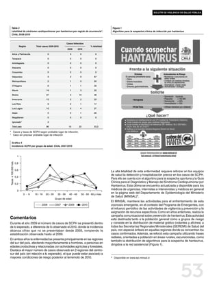boletín de vigilancia en salud pública




      Tabla 2                                                                                                   Figura 1
      Letalidad de síndrome cardiopulmonar por hantavirus por región de ocurrencia*.                            Algoritmo para la sospecha clínica de infección por hantavirus
      Chile, 2009-2010


                                                                        Casos fallecidos
                             Región      Total casos 2009-2010                                   % letalidad
                                                                        2009        2010

         Arica y Parinacota                          0                     0          0              0

         Tarapacá                                    0                     0          0              0

         Antofagasta                                 0                     0          0              0

         Atacama                                     0                     0          0              0

         Coquimbo                                    0                     0          0              0

         Valparaíso                                  3                     2          0             67

         Metropolitana                               2                     1          0             50

         O'Higgins                                   6                     1          1             33

         Maule                                    18                       1          3             22

         Biobío                                   27                       3         10             48

         Araucanía                                12                       2          2             33

         Los Ríos                                    6                     0          1             17

         Los Lagos                                15                       0          4             27

         Aisén                                       5                     0          1             20

         Magallanes                                  0                     0          0              0

         Ignorado1                                   2

         Total país                               96                      10         22             33,3

*	 Casos y tasas de SCPH según probable lugar de infección.
1	 Caso sin precisar probable lugar de infección



       Gráfico 5
       Incidencia SCPH por grupo de edad. Chile, 2007-2010



                         1
Tasas x 100.000 hab.




                       0,8

                       0,6
                                                                                                               La alta letalidad de esta enfermedad requiere reforzar en los equipos
                                                                                                               de salud la detección y hospitalización precoz en los casos de SCPH.
                       0,4
                                                                                                               Para ello se cuenta con el algoritmo para la sospecha oportuna y la Guía
                                                                                                               Clínica para el Diagnóstico y Manejo del Síndrome Cardiopulmonar por
                       0,2
                                                                                                               Hantavirus. Esta última se encuentra actualizada y disponible para los
                         0
                                                                                                               médicos de urgencias, internistas e intensivistas y médicos en general
                                0 - 9   10 - 19   20 - 29     30 - 39     40 - 49     50 - 59 60 y más
                                                                                                               en la página web del Departamento de Epidemiología del Ministerio
                                                                                                               de Salud (MINSAL)4.
                                                            Grupo de edad
                                                                                                               El MINSAL mantiene las actividades para el enfrentamiento de esta
                                              2008          2007          2009            2010                 zoonosis emergente, en el contexto del Programa de Emergentes, con
                                                                                                               el refuerzo periódico de las actividades de vigilancia y prevención y la
                                                                                                               asignación de recursos específicos. Como en años anteriores, realiza la
                                                                                                               campaña comunicacional sobre prevención de hantavirus. Esta actividad
Comentarios                                                                                                    está destinada tanto a la población general como a grupos de riesgo
Durante el año 2009 el número de casos de SCPH se presentó dentro                                              y consiste en la distribución de material gráfico (volantes y afiches) a
de lo esperado, a diferencia de lo observado el 2010, donde la incidencia                                      todas las Secretarías Regionales Ministeriales (SEREMI) de Salud del
alcanza cifras que no se presentaban desde 2005, rompiendo la                                                  país, con especial énfasis en aquellas regiones donde se concentran los
estabilización observada hasta el 2009.                                                                        casos confirmados. Además, se reforzó esta campaña utilizando frases
                                                                                                               radiales, orientadas a población en áreas rurales, excursionistas, como
En ambos años la enfermedad se presenta principalmente en las regiones
                                                                                                               también la distribución de algoritmos para la sospecha de hantavirus,
del sur del país, afectando mayoritariamente a hombres, a personas en
                                                                                                               dirigidos a la red asistencial (Figura 1).
edades productivas y relacionadas con actividades agrícolas y forestales.
Destaca el mayor número de casos observado en 2 regiones del centro-
sur del país (en relación a lo esperado), el que puede estar asociado a
mayores condiciones de riesgo posterior al terremoto de 2010.                                                  4	   Disponible en www.epi.minsal.cl




                                                                                                                                                                           53
 