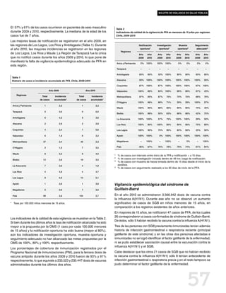 boletín de vigilancia en salud pública




El 57% y 61% de los casos ocurrieron en pacientes de sexo masculino               Tabla 2
durante 2009 y 2010, respectivamente. La mediana de la edad de los                Indicadores de calidad de la vigilancia de PFA en menores de 15 años por regiones.
casos fue de 7 años.                                                              Chile, 2009-2010

Las mejores tasas de notificación se registraron en el año 2009, en
las regiones de Los Lagos, Los Ríos y Antofagasta (Tabla 1). Durante                                       Notificación   Investigación     Muestra     Seguimiento
el año 2010, las mayores incidencias se registraron en las regiones                                         oportuna1       oportuna2      oportuna3     adecuado4
                                                                                         Regiones
de Los Lagos, Los Ríos y Maule. La Región de Tarapacá fue la única                                         Año    Año     Año     Año     Año    Año    Año    Año
que no notificó casos durante los años 2009 y 2010, lo que pone de                                         2009   2010    2009    2010    2009   2010   2009   2010
manifiesto la falta de vigilancia epidemiológica adecuada de PFA en
                                                                                      Arica y Parinacota    0%    100%    100%   100%      0%     0%     0%     0%
esta región.
                                                                                      Tarapacá              –       –       –      –       –      –      –      –

                                                                                      Antofagasta          83%     80%    33%    100%     80%    80%    83%    60%
 Tabla 1
 Número de casos e incidencia acumulada de PFA. Chile, 2009-2010                      Atacama              50%    100%    100%   100%     100%   100%   100%   50%

                                                                                      Coquimbo             67%    100%    67%    100%     100%   100%   67%    100%

                                Año 2009                     Año 2010                 Valparaíso           100%    86%    83%    100%     86%    86%    67%    43%
    Regiones
                          Total      Incidencia       Total         Incidencia        Metropolitana        97%     85%    87%     70%     70%    70%    68%    76%
                        de casos    acumulada*      de casos       acumulada*
                                                                                      O'Higgins            100%    86%    88%     71%     29%    29%    100%   57%
 Arica y Parinacota         1              2,3           1              2,3
                                                                                      Maule                100%    90%    88%     80%     90%    90%    75%    40%
 Tarapacá                   0              0,0           0              0,0
                                                                                      Biobío               100%    88%    50%     63%     88%    88%    42%    75%
 Antofagasta                6              4,3           5              3,6
                                                                                      La Araucanía         100%   100%    57%     75%     100%   100%   29%    50%

 Atacama                    2              2,9           2              2,9           Los Ríos             100%    80%    100%    80%     80%    80%    75%    80%

 Coquimbo                   4              2,4           1              0,6           Los Lagos            100%    90%    75%     90%     60%    60%    25%    50%

 Valparaíso                 6              1,6           8              2,2           Aysén                100%   100%      0%   100%     100%   100%   100%   100%

 Metropolitana             37              2,4          35              2,3           Magallanes            –     100%      –    100%      –      0%     –     100%

 O'Higgins                  2              1,0           7              3,5           País                 95%     87%    76%     78%     76%    74%    61%    64%


 Maule                      8              3,5           9              4,0      1	 % de casos con intervalo entre inicio de la PFA y notificación < a 15 días.
                                                                                 2	 % de casos con investigación iniciada dentro de 48 hrs. luego de notificación.
 Biobío                    12              2,6          16              3,5
                                                                                 3	 % de casos con muestra de heces tomada dentro de 15 días desde el inicio de la

 La Araucanía               7              3,0           4              1,8         parálisis.
                                                                                 4	 % de casos con seguimiento realizado a los 60 días de inicio de la PFA.

 Los Ríos                   4              4,6           4              4,7

 Los Lagos                  9              4,6          10              5,1

 Aysén                      1              3,8           1              3,8
                                                                                 Vigilancia epidemiológica del síndrome de
 Magallanes                 0              0,0           1              3,0      Guillain-Barré
 País                      99              2,6         104              2,7      En el año 2010 se administraron 3.566.942 dosis de vacuna contra
                                                                                 la influenza A(H1N1). Durante ese año no se observó un aumento
*	 Tasa por 100.000 niños menores de 15 años.                                    significativo de casos de SGB en niños menores de 15 años, en
                                                                                 comparación a los registros existentes de años anteriores.
                                                                                 En mayores de 15 años, se notificaron 47 casos de PFA, de los cuales
                                                                                 26 correspondieron a casos confirmados de síndrome de Guillain-Barré.
Los indicadores de la calidad de esta vigilancia se muestran en la Tabla 2.
                                                                                 De éstos, sólo 5 habían recibido la vacuna contra la influenza A(H1N1).
Si bien durante los últimos años la tasa de notificación alcanzada ha sido
mayor a la propuesta por la OMS (1 caso por cada 100.000 menores                 Tres de las personas con SGB previamente inmunizadas tenían además
de 15 años) y la notificación oportuna ha sido buena (mayor al 80%),             historia de infección gastrointestinal o respiratoria reciente (principal
aún los indicadores de investigación oportuna, muestra oportuna y                gatillante de este síndrome) y en las otras dos personas afectadas e
seguimiento adecuado no han alcanzado las metas propuestas por la                inmunizadas no se logró identificar el factor gatillante de la enfermedad,
OMS de 100%, 80% y 100% respectivamente.                                         ni se pudo establecer asociación causal entre la vacunación contra la
                                                                                 influenza A(H1N1) y el SGB.
Los porcentajes de cobertura de inmunización registrados por el
Programa Nacional de Inmunizaciones (PNI), para la tercera dosis de              Cabe destacar que los otros 21 casos de SGB que no habían recibido
vacuna antipolio durante los años 2009 y 2010 fueron de 93% y 91%                la vacuna contra la influenza A(H1N1) sólo 8 tenían antecedente de
respectivamente, lo que equivale a 233.523 y 230.447 dosis de vacunas            infección gastrointestinal o respiratoria previa y en el resto tampoco se
administradas durante los últimos dos años.                                      pudo determinar el factor gatillante de la enfermedad.




                                                                                                                                                   57
 
