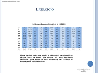 Vigilância Epidemiológica - 2007




                                                             EXERCÍCIO


                                                        Incidência de Dengue no Município do RJ, 1986-1996
                                      1986     1987       1988    1989     1990    1991    1992     1993     1994   1995      1996
                             Jan        0      100,52     0,88     0,38    0,51   372,32    4,9     0,66     0,13    8,5      2,97
                             Fev        0      204,44      0,5     0,06    0,53    221,6   3,67     0,35     0,04   96,88     3,12
                            Mar         0      238,71     0,37     1,1     0,94   172,43   2,52     1,57     0,07   162,15    13,47
                             Abr      11,29    136,76     0,31     2,68   11,33   119,51   1,15     0,42     0,13   71,82     27,16
                             Mai      104,01   60,83      0,63     2,2    25,63    39,49   0,93     0,22     0,09    21,5     12,01
                             Jun      79,82    21,75      0,26     1,04   30,31    16,81   0,44     0,07     0,16    5,82     3,84
                             Jul      29,09     5,93      0,51     0,74   19,98     4,03   0,64     0,02     0,51     3,3      1,1
                             Ago       8,57     0,75      0,55     0,18    7,52    1,61    0,49     0,15     0,25    1,34     1,46
                             Set       3,44     0,31      0,86     0,18    4,09    1,56    0,44     0,2      0,27    0,83     3,44
                             Out       0,87     0,29      0,02     0,18    3,28    2,09    0,73     0,13     0,2     1,11     0,79
                            Nov        1,65     0,64      0,04     0,08   31,88    2,14    1,32     0,16     0,24    1,9      0,88
                             Dez      24,72     0,68      0,12     0,08    81,4    3,06    0,77     0,2      0,69    2,08     3,96
                            Ano       263,46   771,61     5,05     8,9    217,4   956,65    18      4,15     2,78   377,23    74,2




                                   Diante de uma tabela que mostra a distribuição da incidência da
                                   dengue entre os meses dos últimos dez anos precisamos
                                   determinar quais foram os anos epidêmicos para excluí-lo da
                                   elaboração da carta de controle.




                                                                                                                             Gestor.SUS@gmail.com
                                                                                                                                    Igor Alves
 