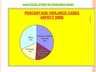 ANALYTICAL STUDY OF VIGILANCE CASES
PERCENTAGE VIGILANCE CASES
ASPECT WISE
Selections,
Appointments&
Promotions
17%
Purchases
17%
Others
32%
Aw ard of Tenders &
Contracts
34%
7/27/2017
10
 