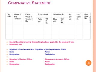 COMPARATIVE STATEMENT
 Special Conditions having financial implications quoted by the tenderer if any:
 Remarks if any:
 Signature of the Tender Clerk Signature of the Departmental Officer
 Name Name
 Designation Designation

 Signature of Section Officer Signature of Accounts Officer
 Name Name
 Designation Designation
Ten
SNo
Name of
the
Tenderer
Face
Value of
Tender in
Rs.
Schedule - A Schedule -B Tot
qtd
val
EMD
Deta
ils
Merit
Order
No.
Rate
qtd
Val
in
Rs.
Rate
qtd
Val
in
Rs.
7/27/2017
48
 